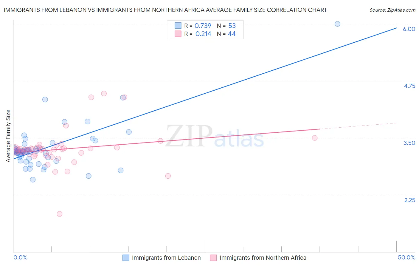 Immigrants from Lebanon vs Immigrants from Northern Africa Average Family Size