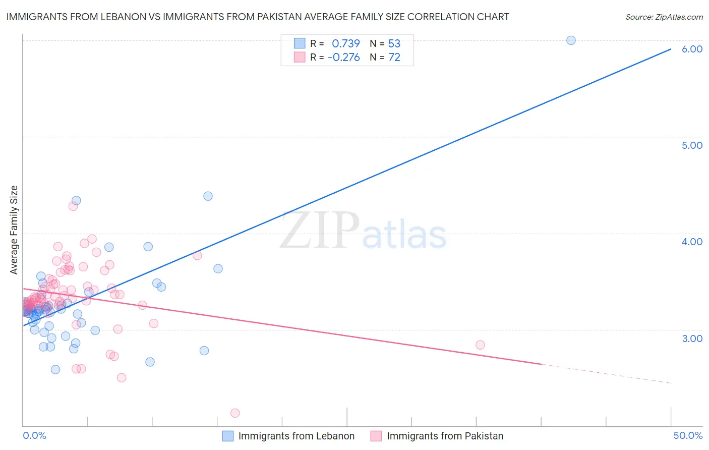 Immigrants from Lebanon vs Immigrants from Pakistan Average Family Size