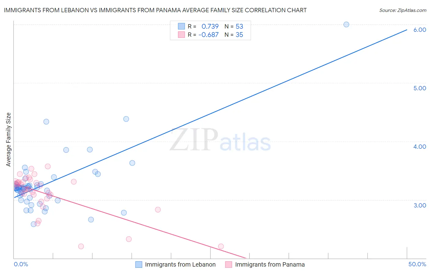 Immigrants from Lebanon vs Immigrants from Panama Average Family Size