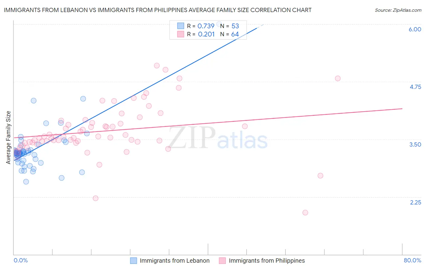 Immigrants from Lebanon vs Immigrants from Philippines Average Family Size