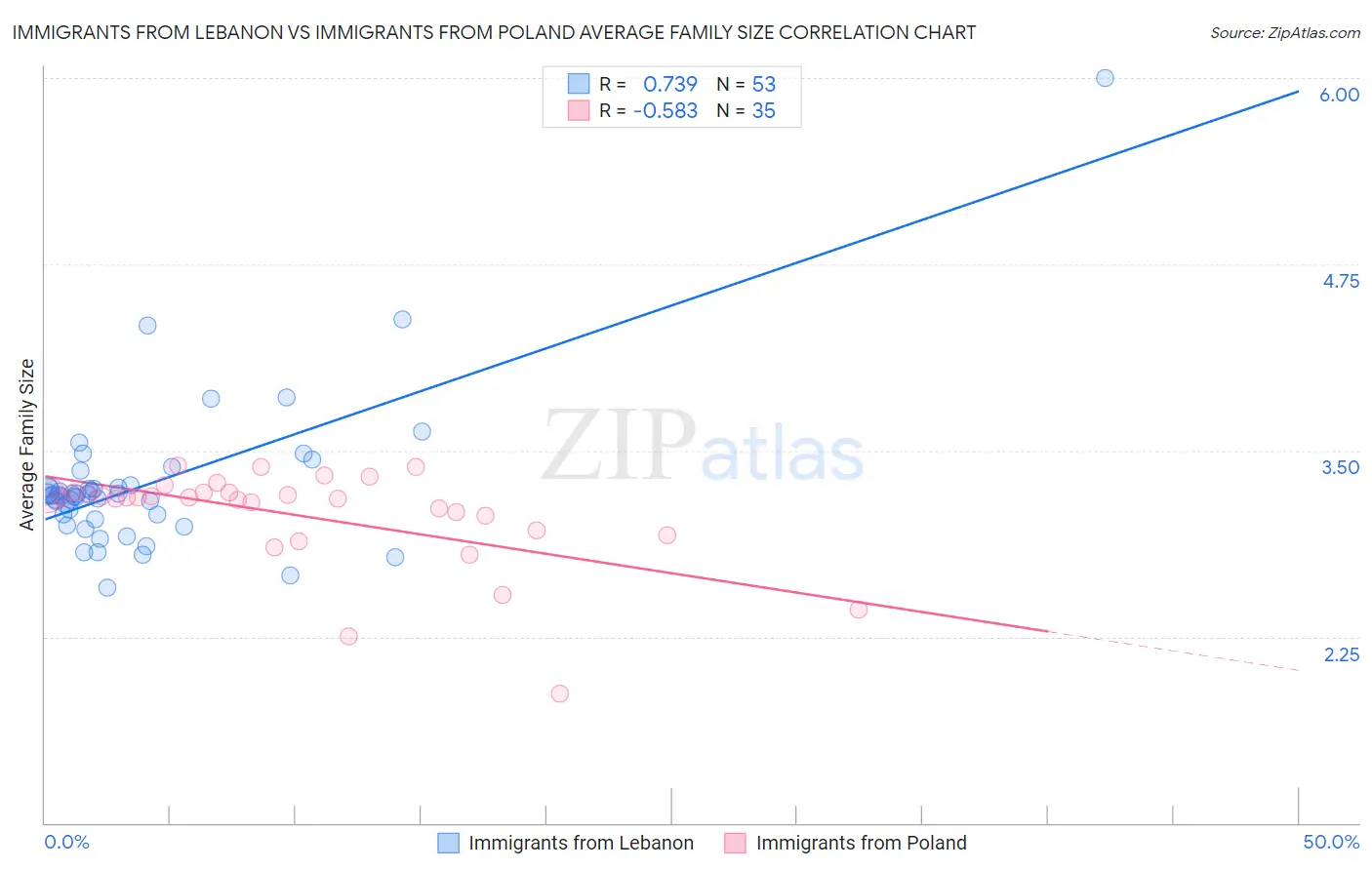 Immigrants from Lebanon vs Immigrants from Poland Average Family Size