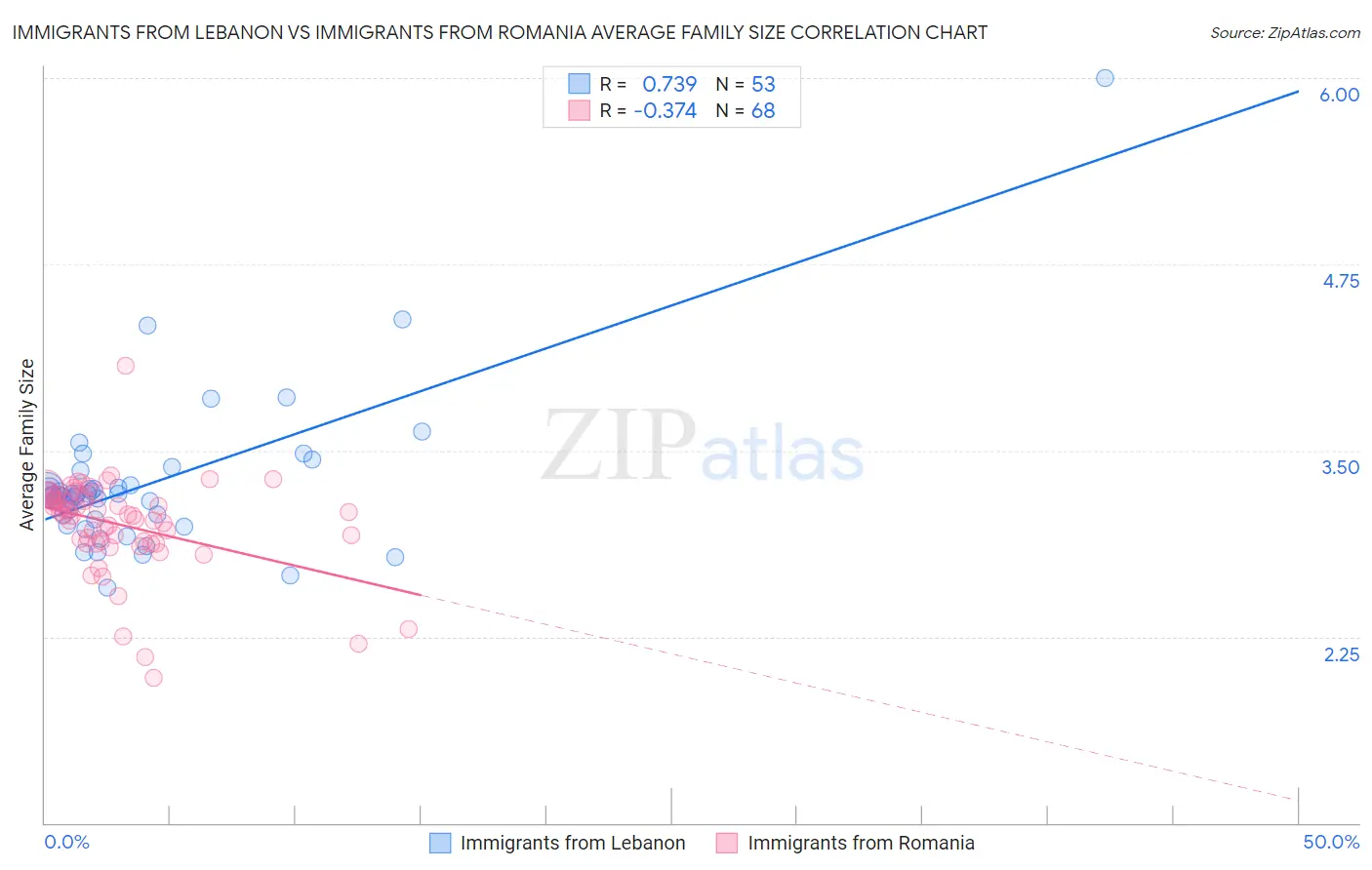 Immigrants from Lebanon vs Immigrants from Romania Average Family Size