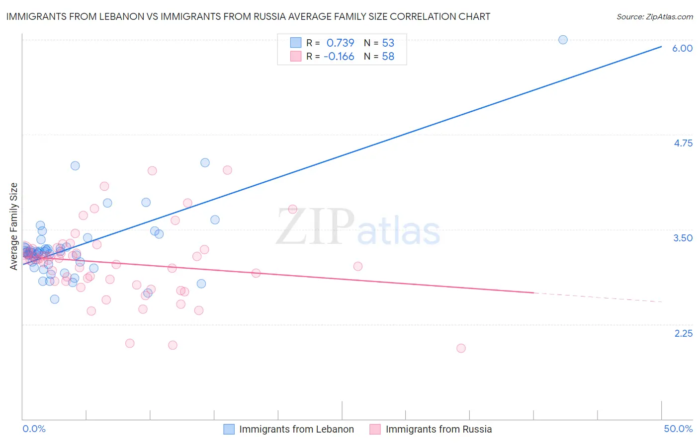 Immigrants from Lebanon vs Immigrants from Russia Average Family Size