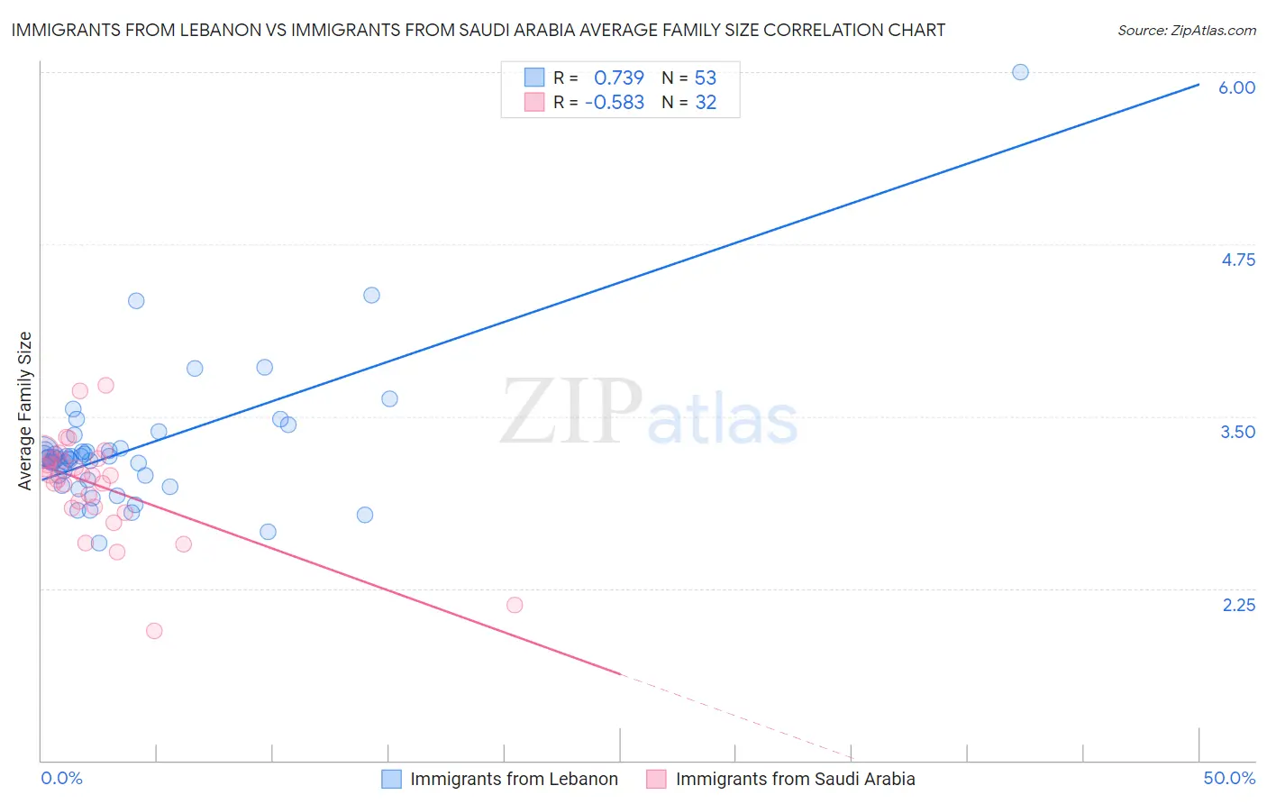Immigrants from Lebanon vs Immigrants from Saudi Arabia Average Family Size