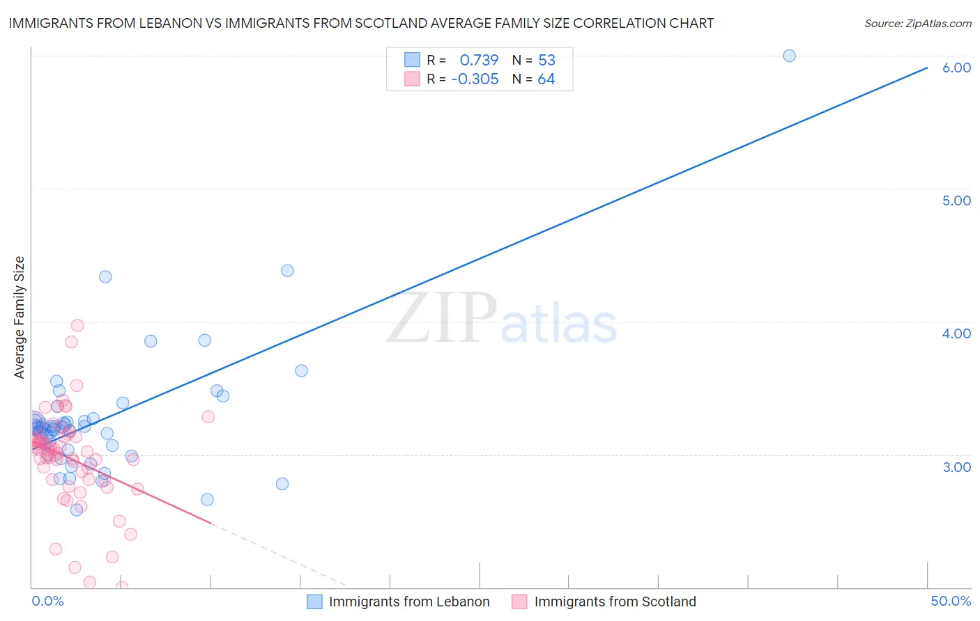 Immigrants from Lebanon vs Immigrants from Scotland Average Family Size