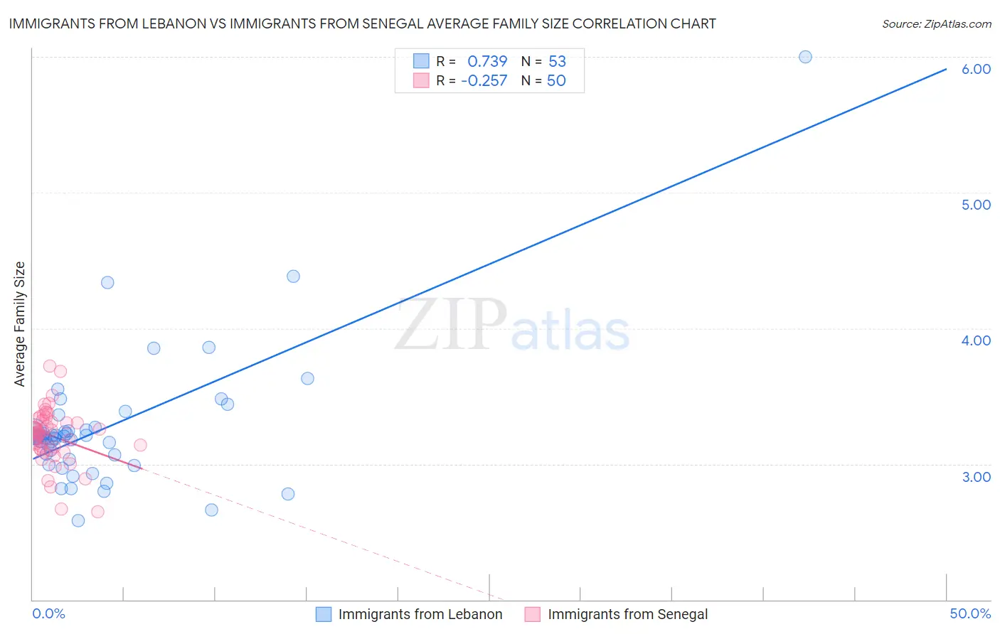 Immigrants from Lebanon vs Immigrants from Senegal Average Family Size