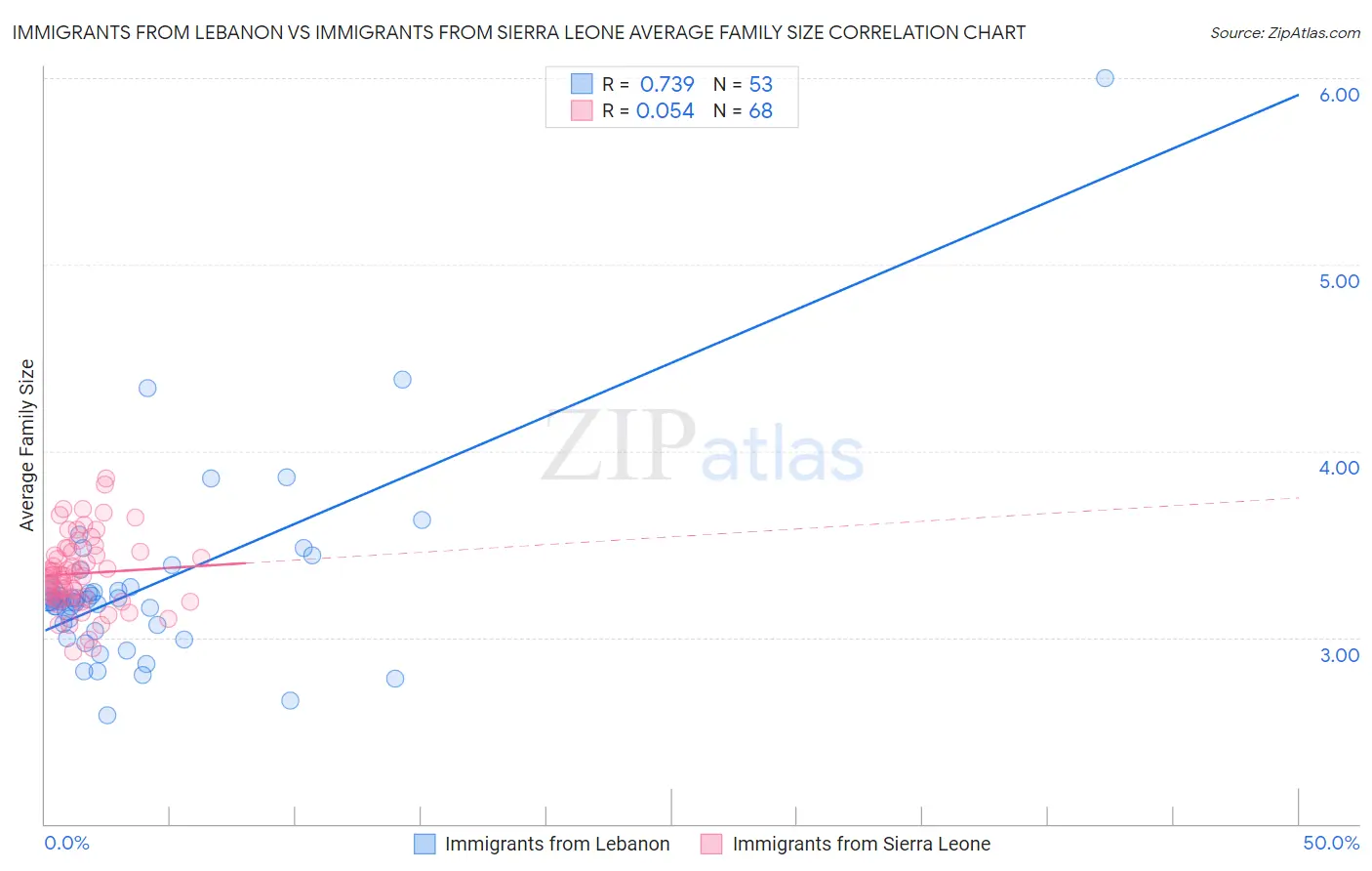 Immigrants from Lebanon vs Immigrants from Sierra Leone Average Family Size