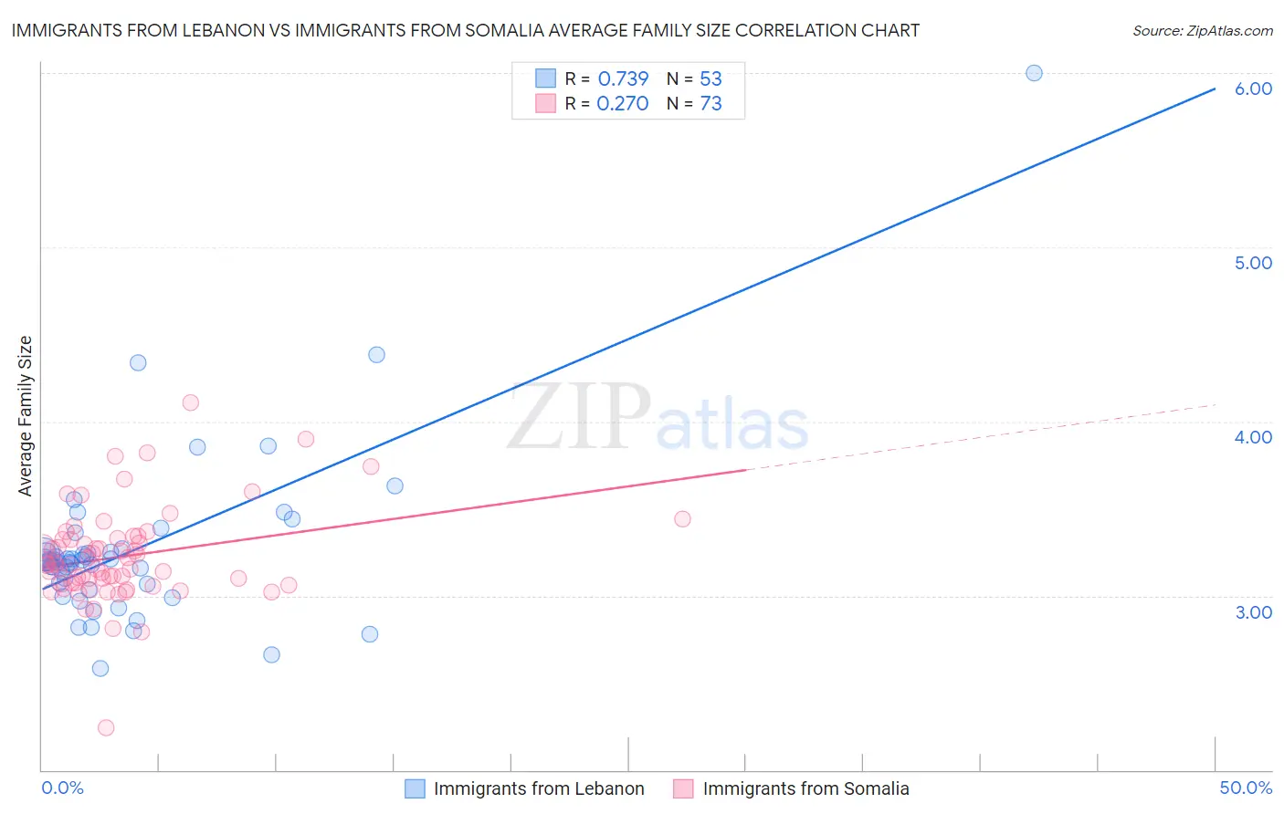 Immigrants from Lebanon vs Immigrants from Somalia Average Family Size