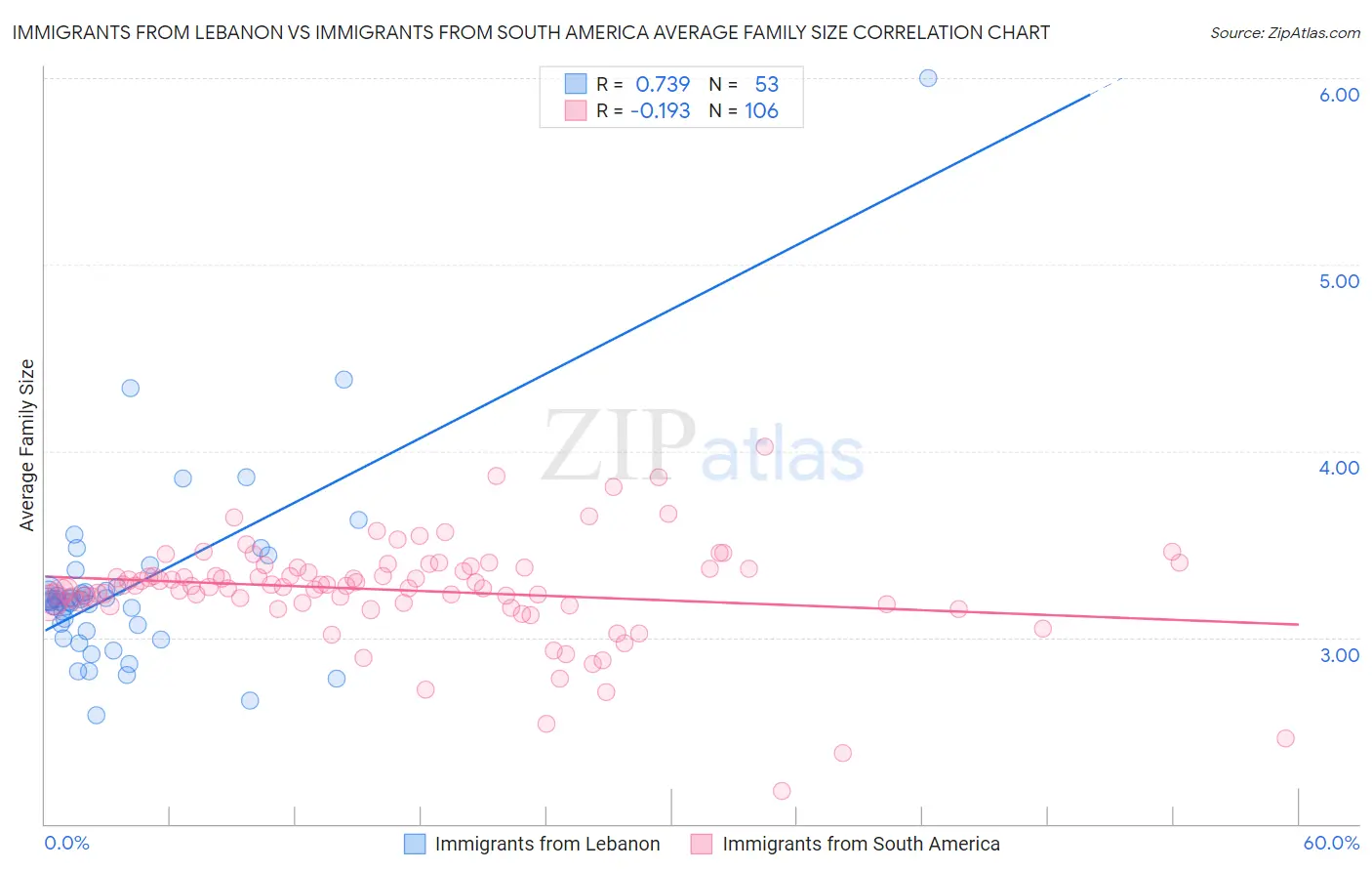 Immigrants from Lebanon vs Immigrants from South America Average Family Size