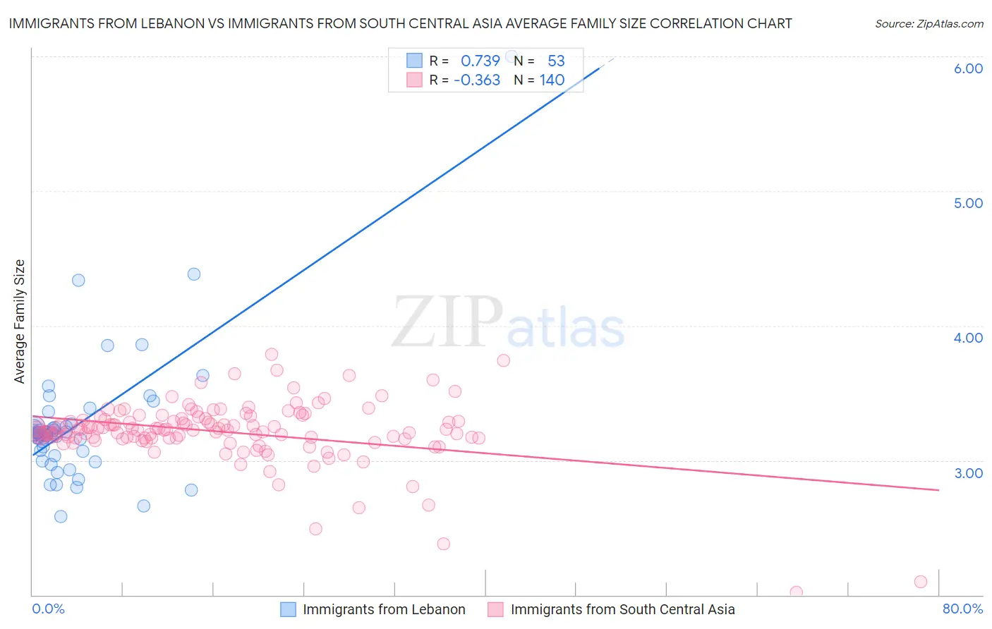 Immigrants from Lebanon vs Immigrants from South Central Asia Average Family Size