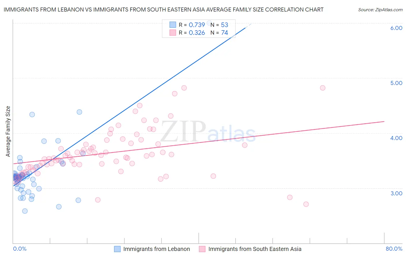 Immigrants from Lebanon vs Immigrants from South Eastern Asia Average Family Size