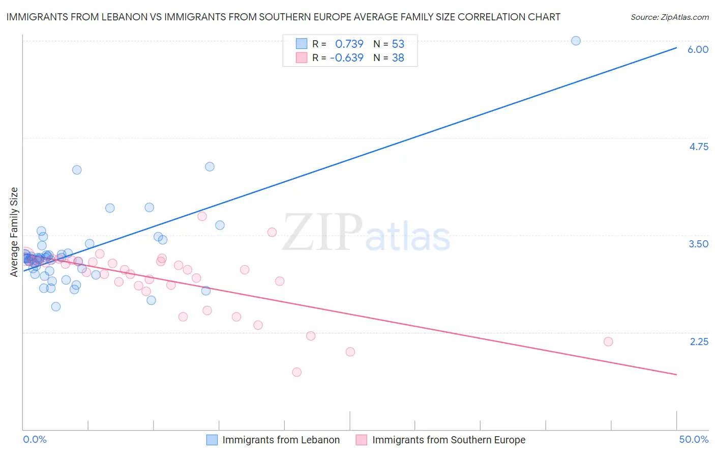 Immigrants from Lebanon vs Immigrants from Southern Europe Average Family Size