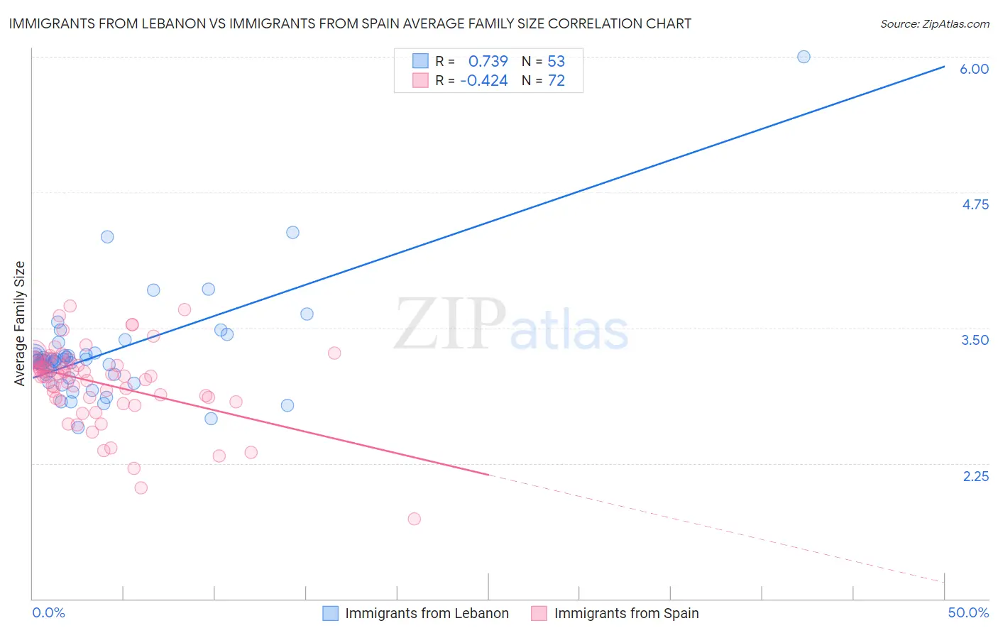 Immigrants from Lebanon vs Immigrants from Spain Average Family Size