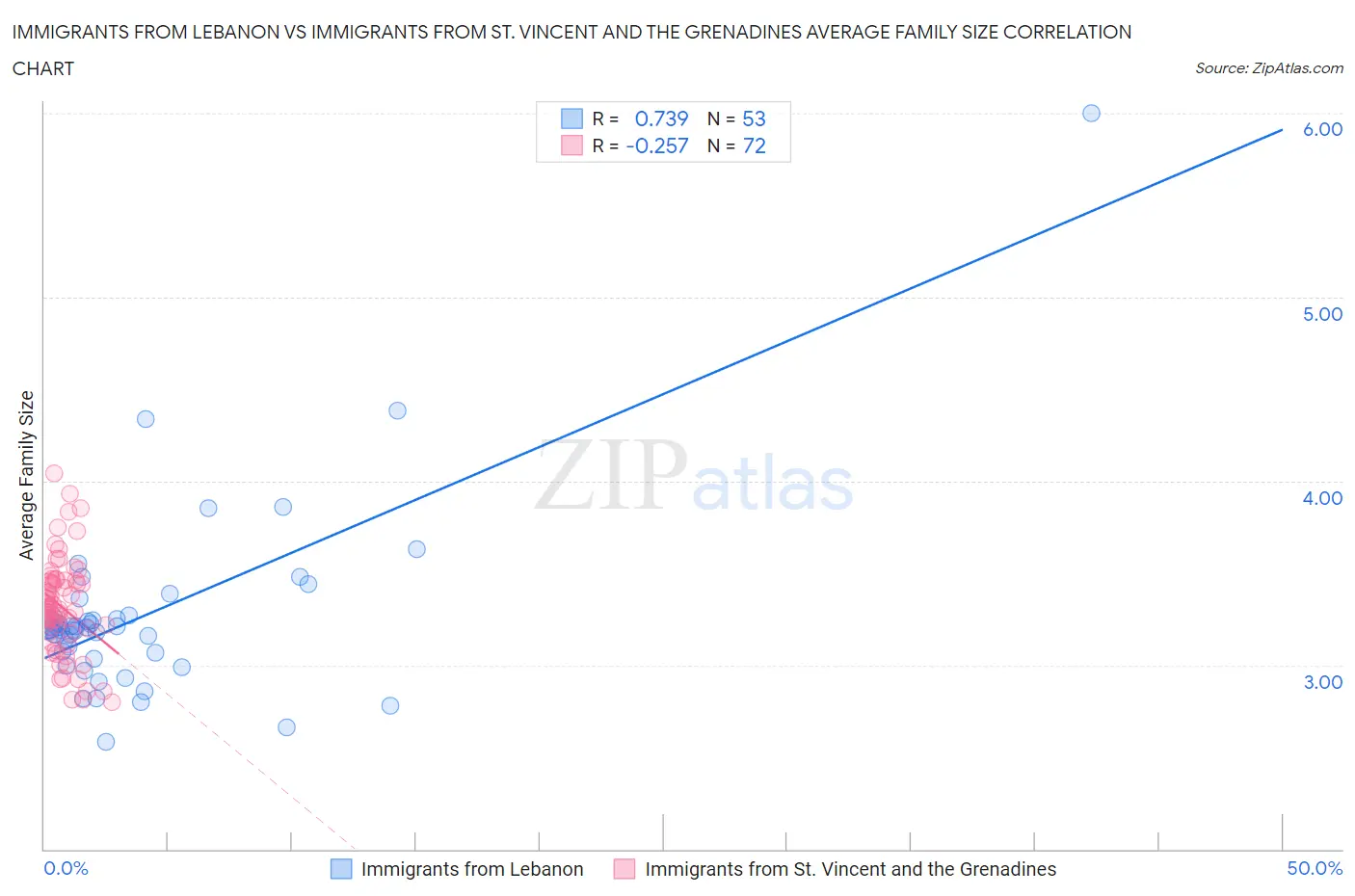 Immigrants from Lebanon vs Immigrants from St. Vincent and the Grenadines Average Family Size