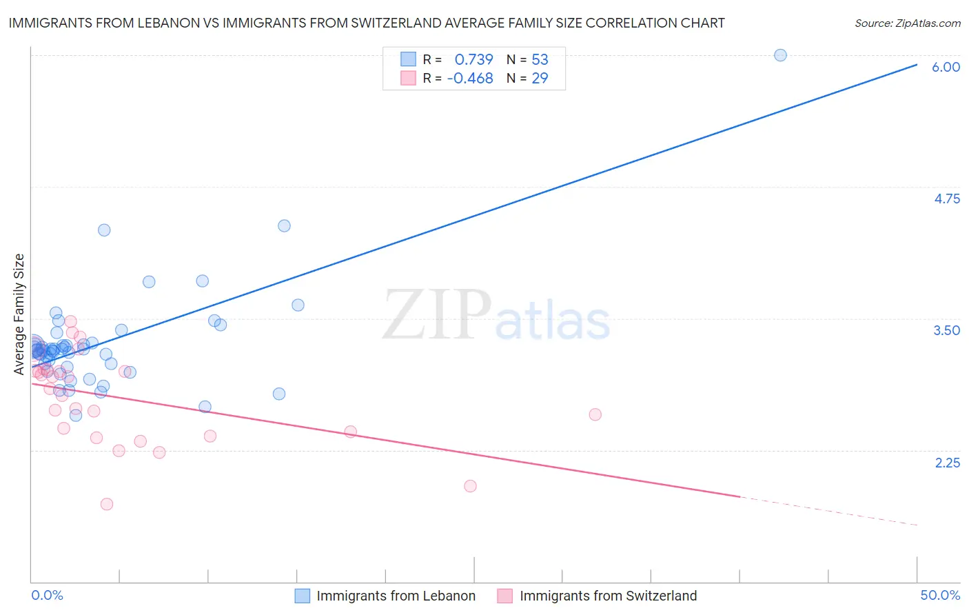 Immigrants from Lebanon vs Immigrants from Switzerland Average Family Size