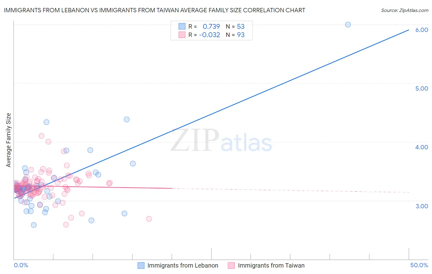Immigrants from Lebanon vs Immigrants from Taiwan Average Family Size