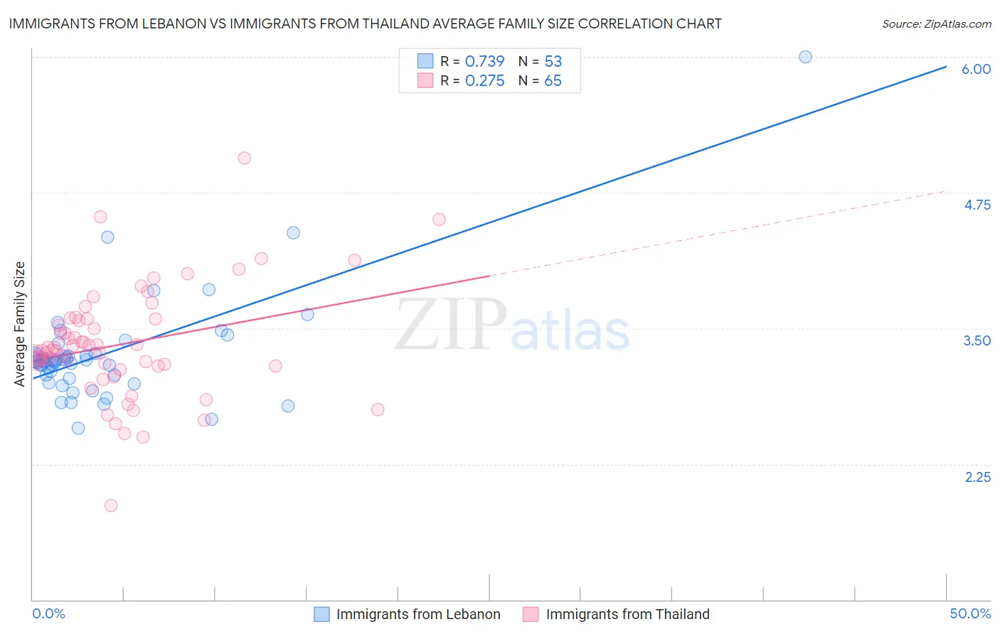 Immigrants from Lebanon vs Immigrants from Thailand Average Family Size