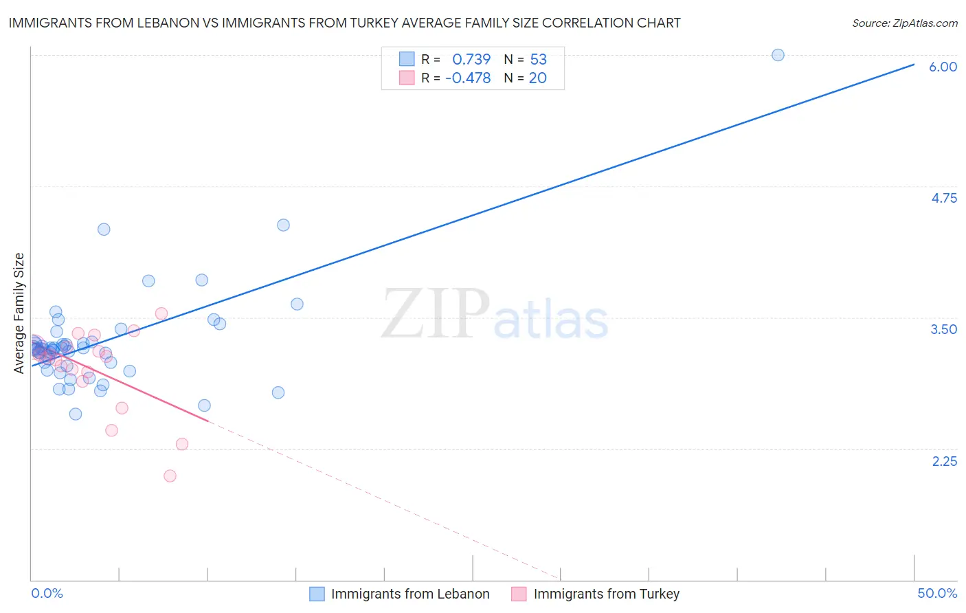 Immigrants from Lebanon vs Immigrants from Turkey Average Family Size