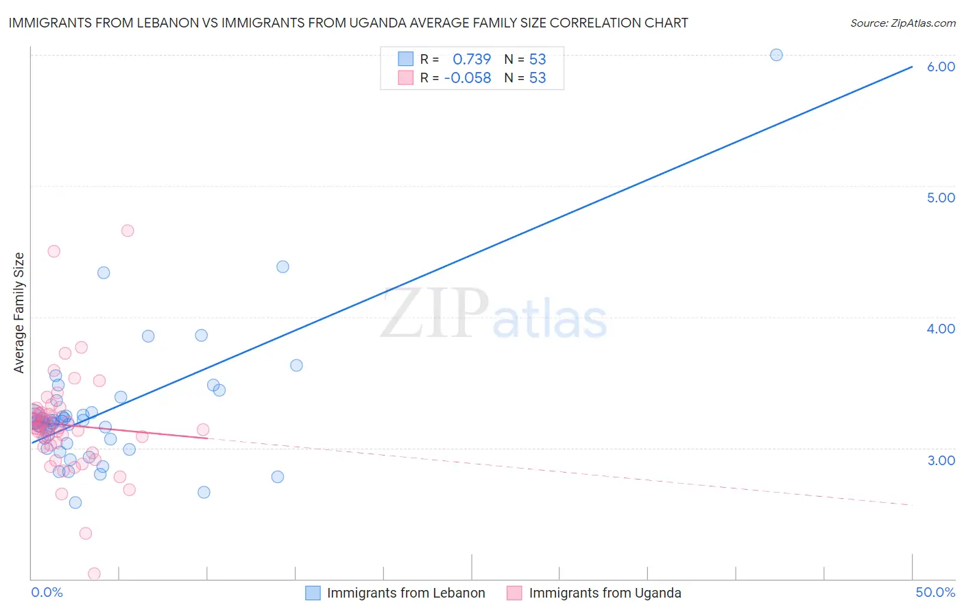 Immigrants from Lebanon vs Immigrants from Uganda Average Family Size