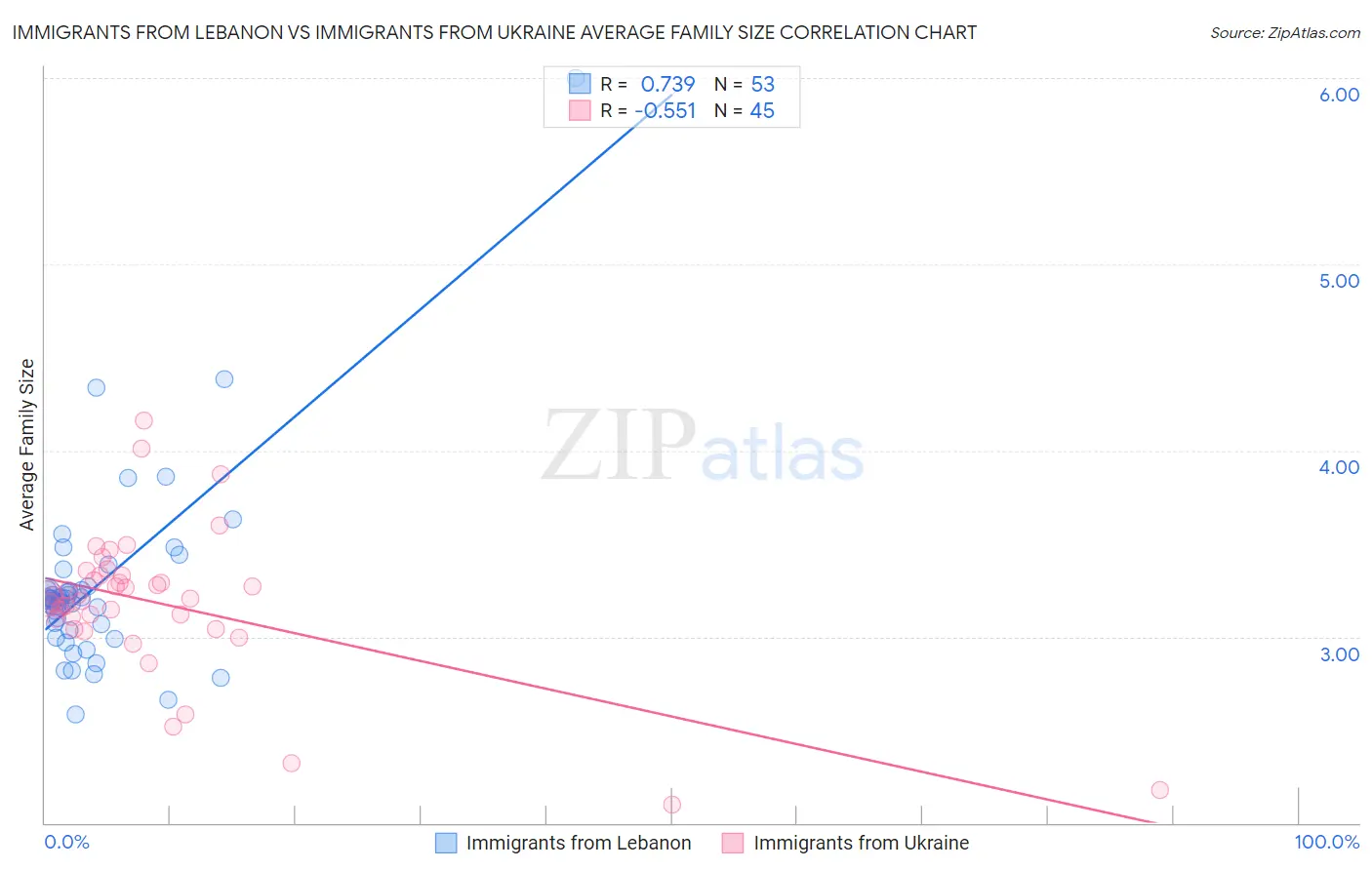 Immigrants from Lebanon vs Immigrants from Ukraine Average Family Size