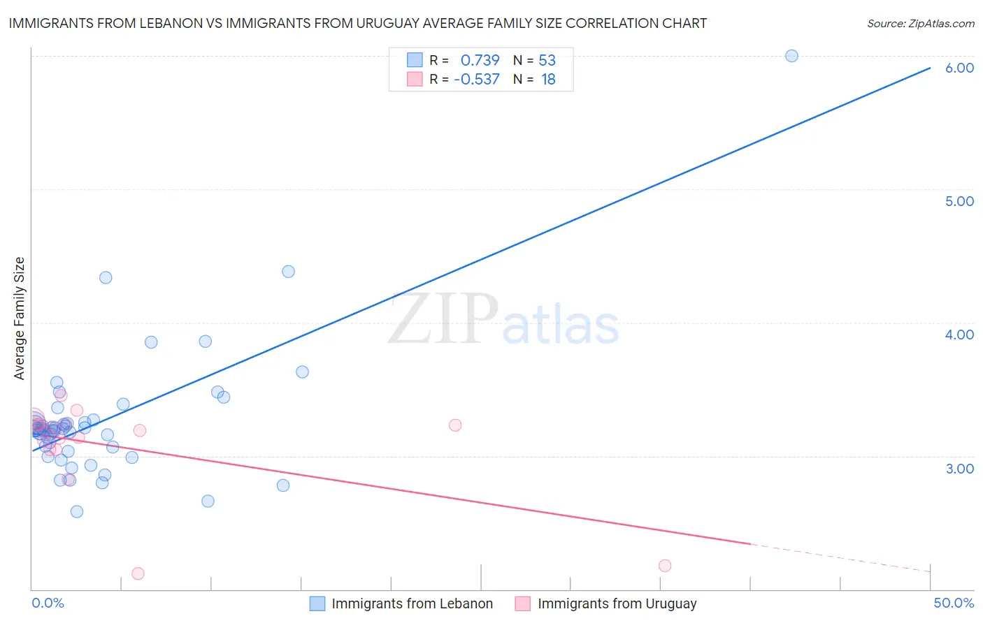 Immigrants from Lebanon vs Immigrants from Uruguay Average Family Size