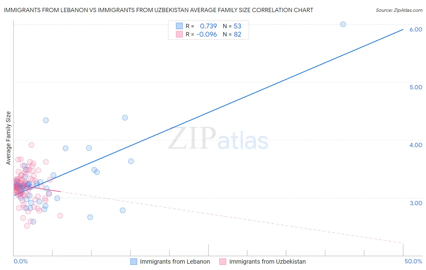 Immigrants from Lebanon vs Immigrants from Uzbekistan Average Family Size
