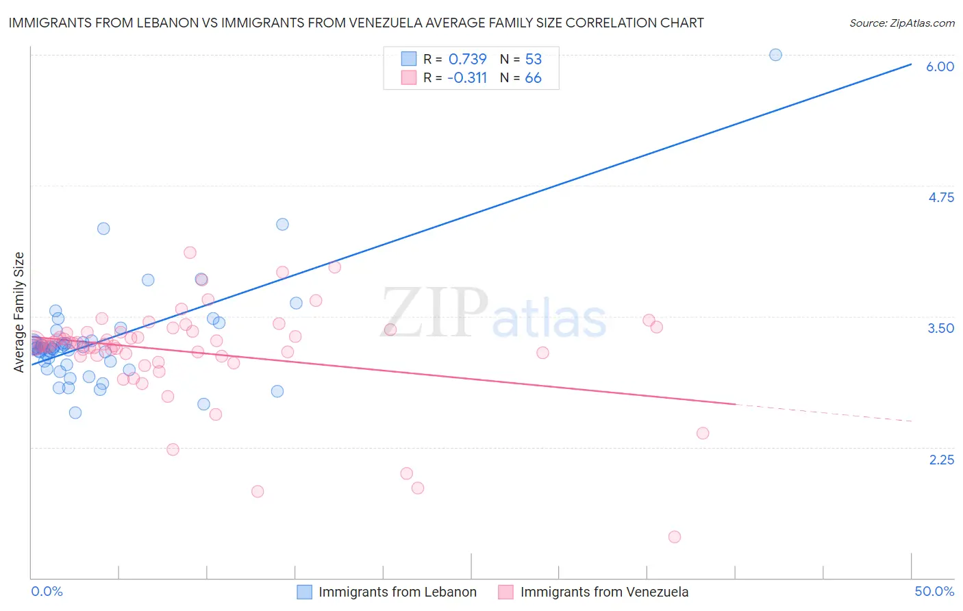Immigrants from Lebanon vs Immigrants from Venezuela Average Family Size