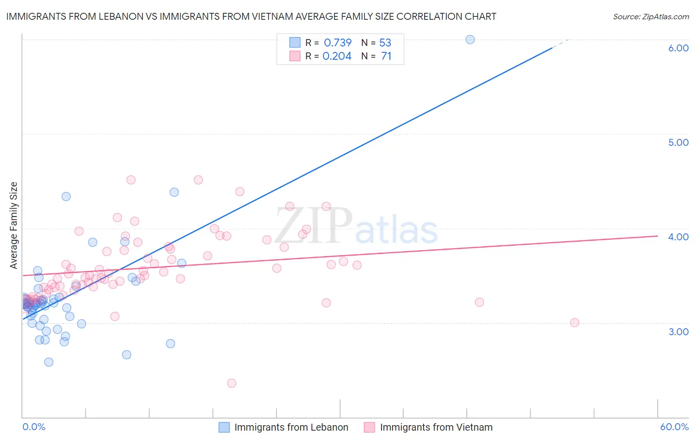 Immigrants from Lebanon vs Immigrants from Vietnam Average Family Size