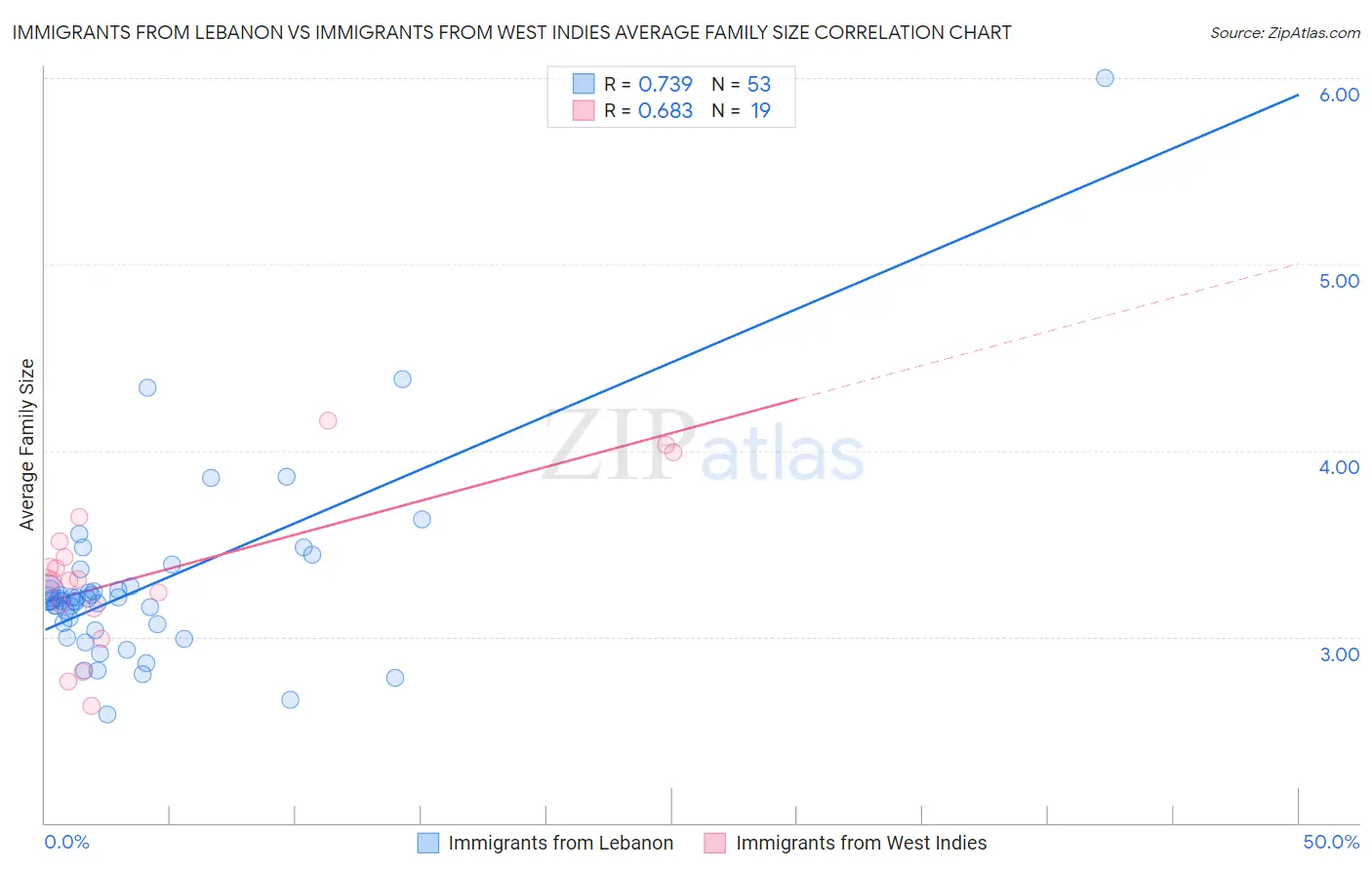 Immigrants from Lebanon vs Immigrants from West Indies Average Family Size
