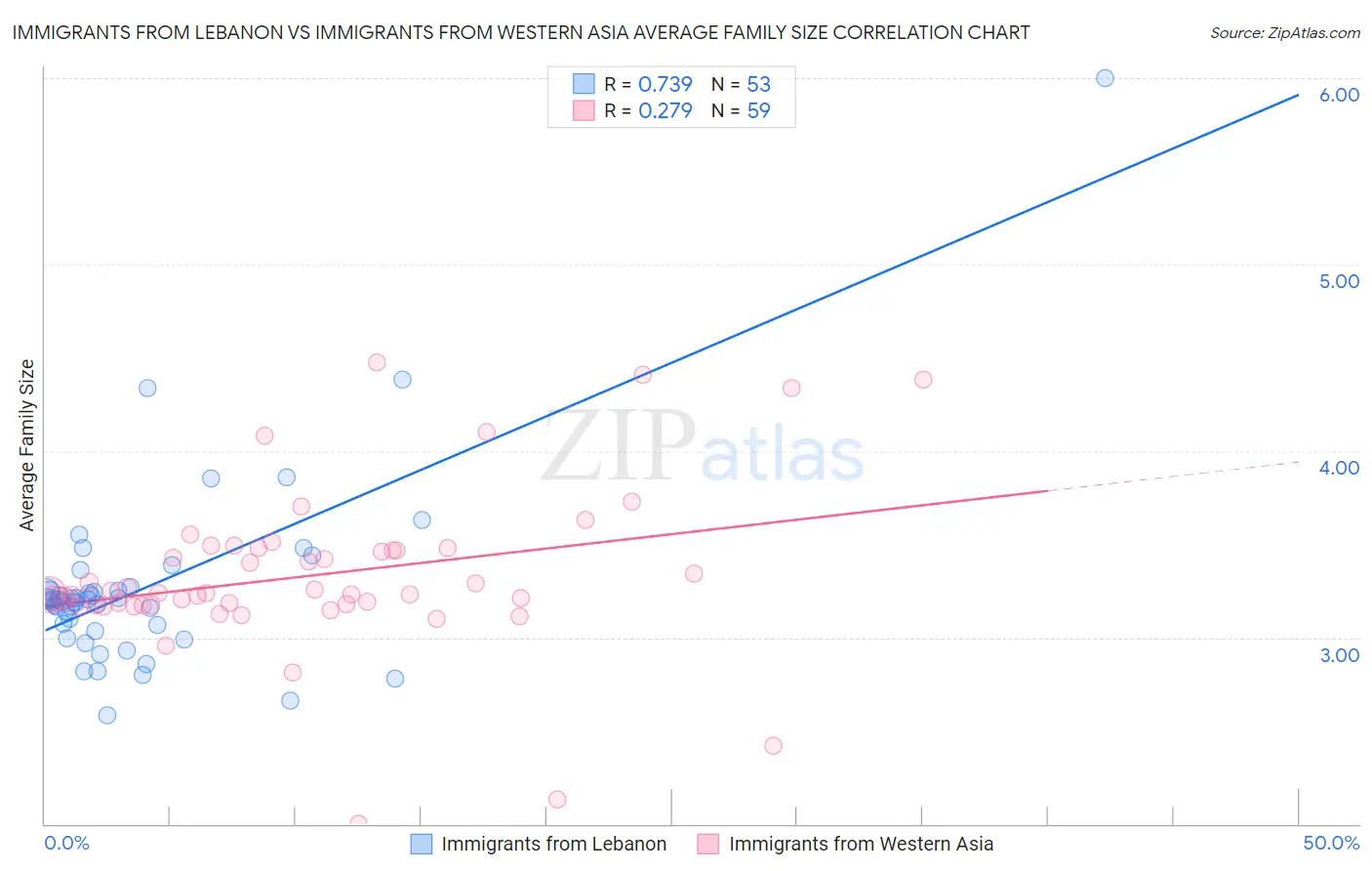 Immigrants from Lebanon vs Immigrants from Western Asia Average Family Size
