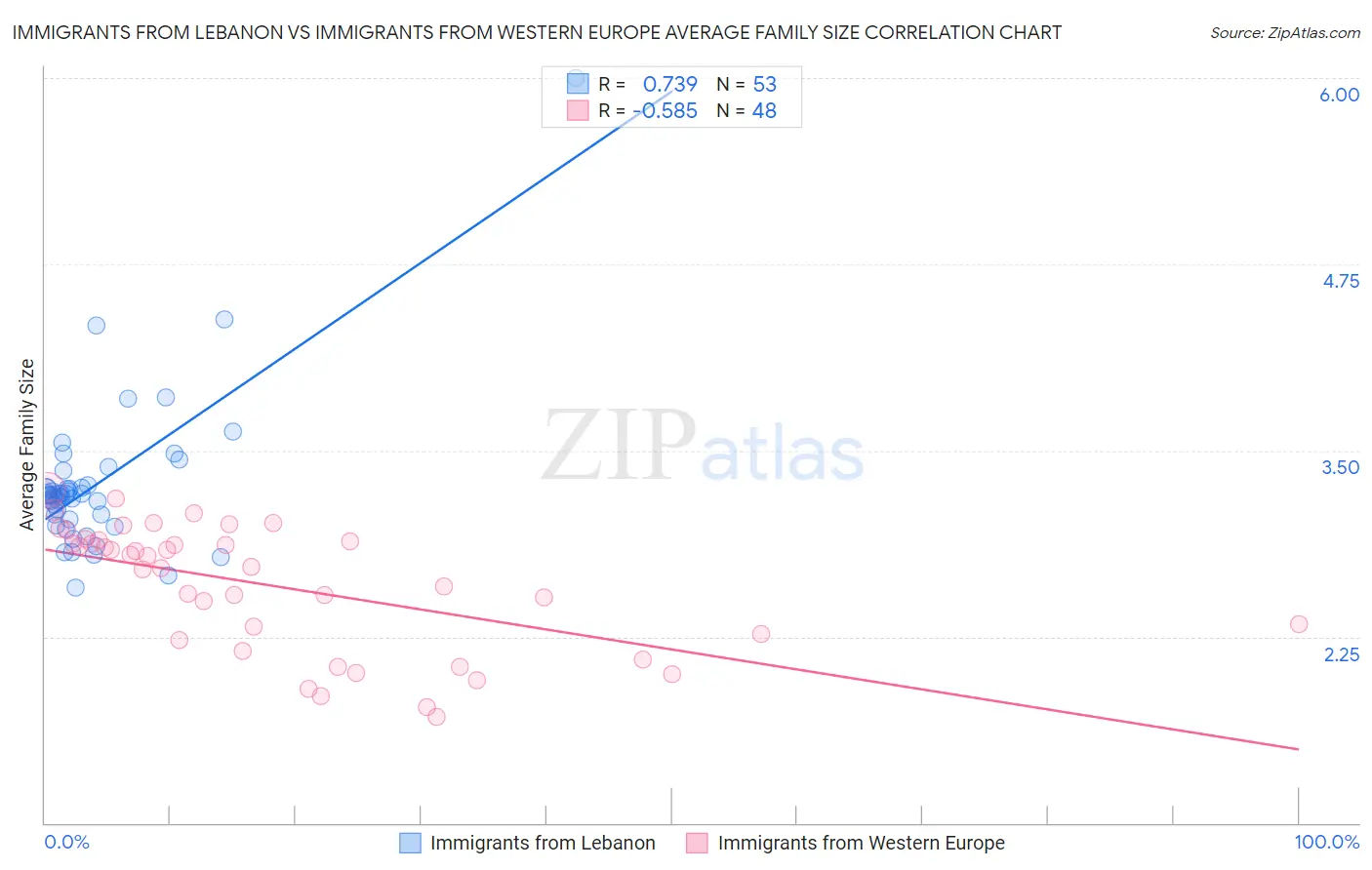 Immigrants from Lebanon vs Immigrants from Western Europe Average Family Size