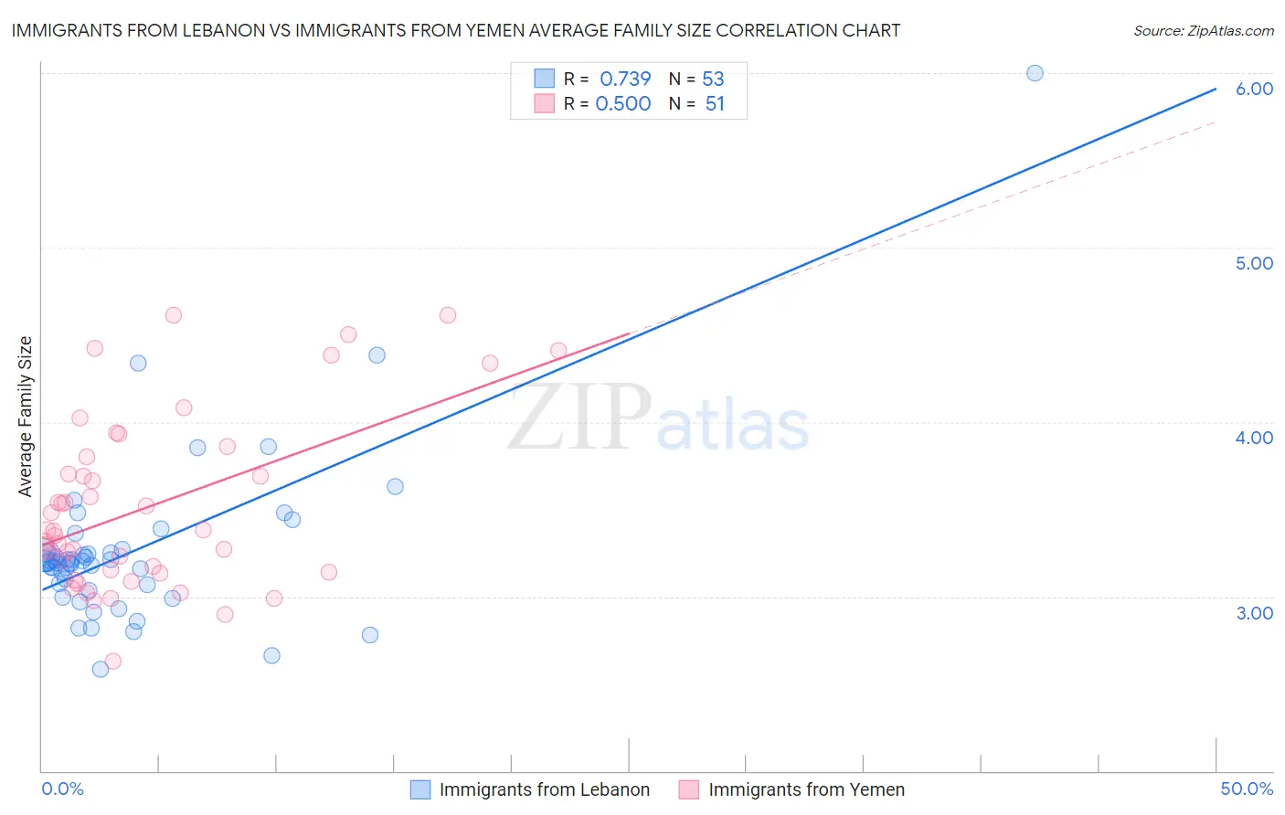 Immigrants from Lebanon vs Immigrants from Yemen Average Family Size