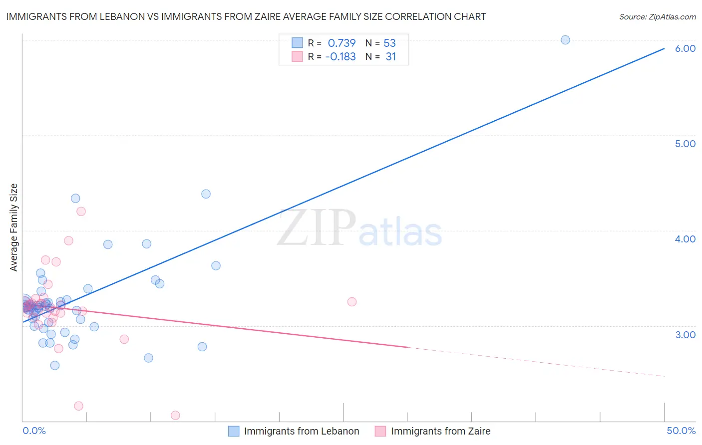 Immigrants from Lebanon vs Immigrants from Zaire Average Family Size