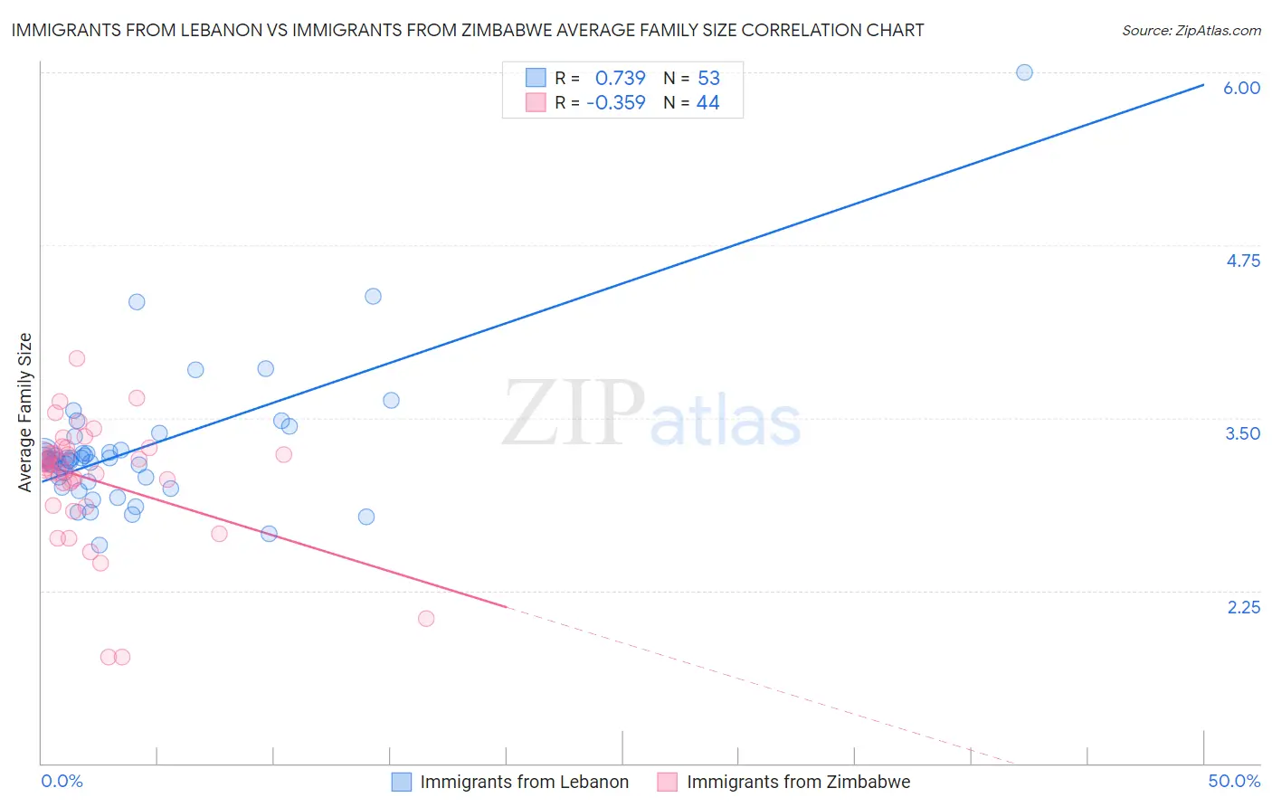 Immigrants from Lebanon vs Immigrants from Zimbabwe Average Family Size