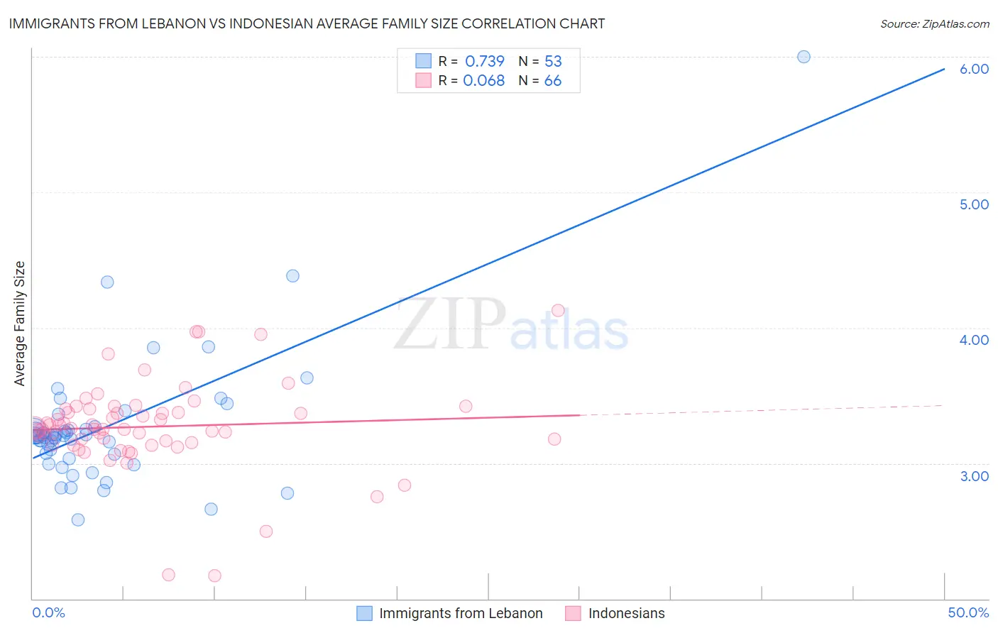 Immigrants from Lebanon vs Indonesian Average Family Size