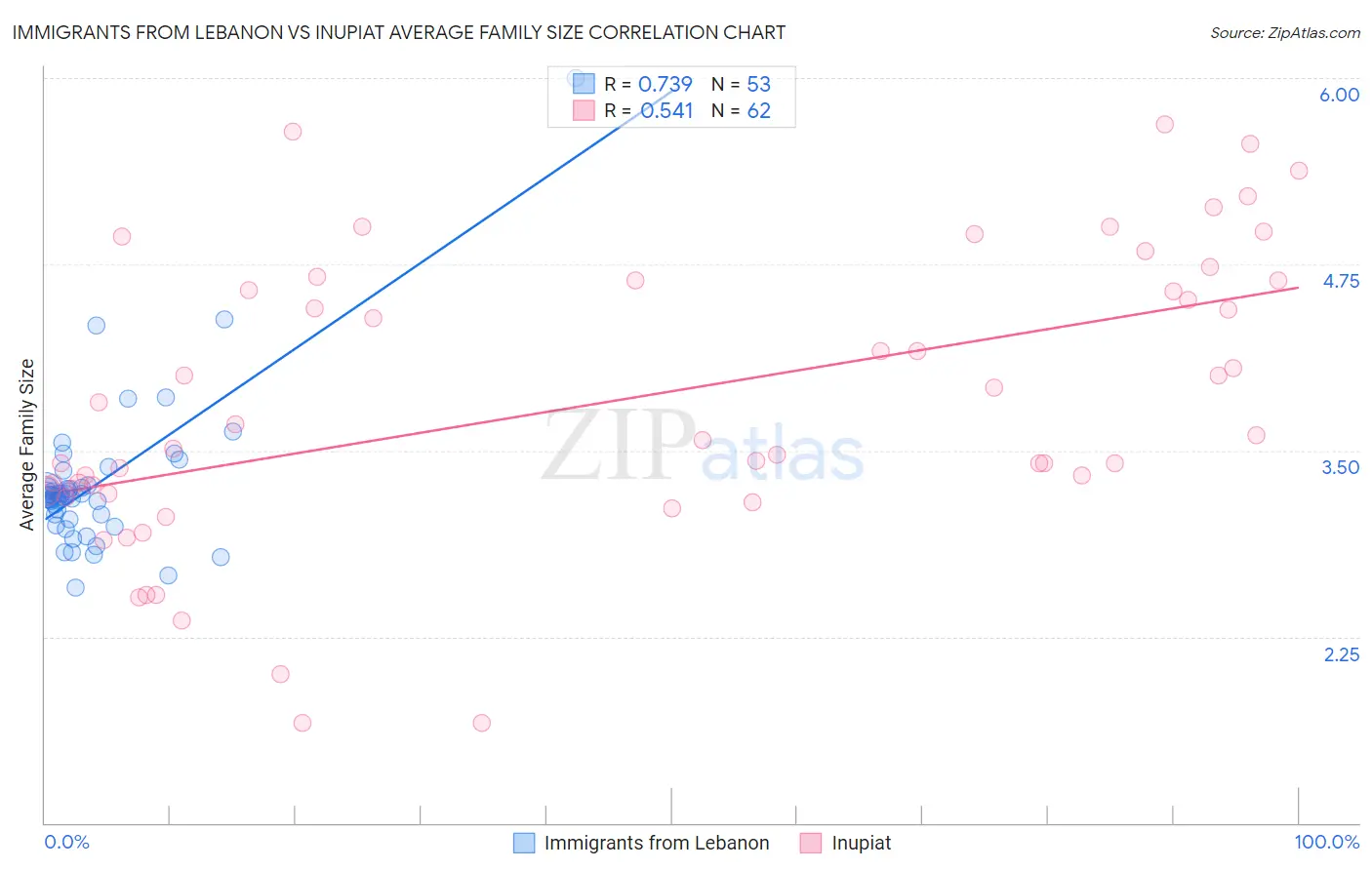 Immigrants from Lebanon vs Inupiat Average Family Size