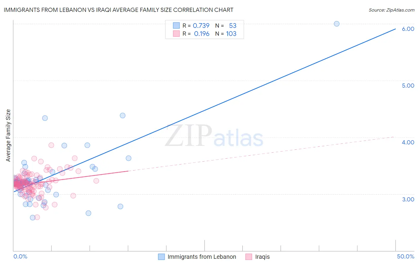 Immigrants from Lebanon vs Iraqi Average Family Size