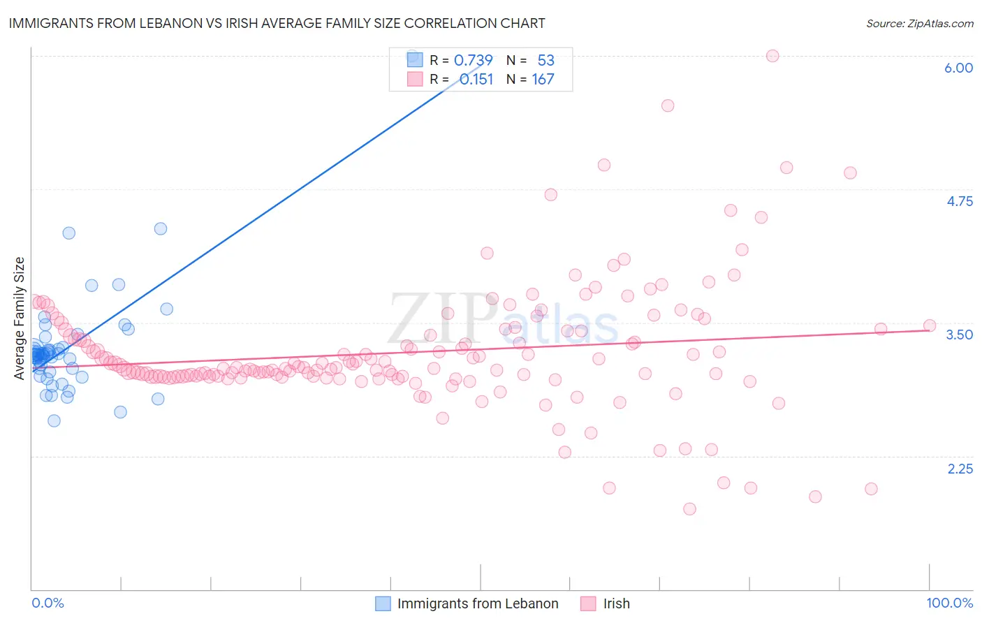 Immigrants from Lebanon vs Irish Average Family Size
