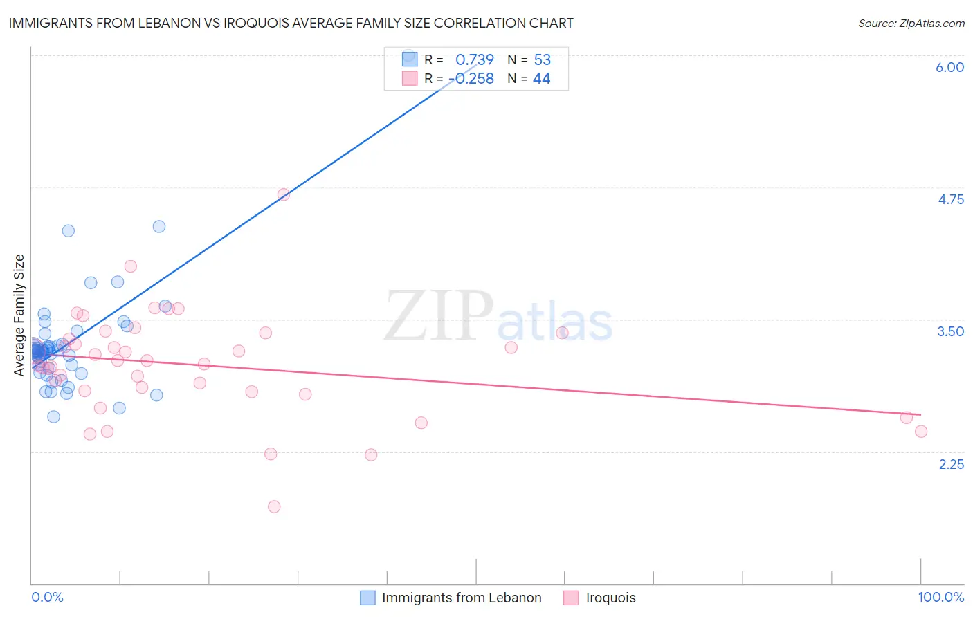 Immigrants from Lebanon vs Iroquois Average Family Size