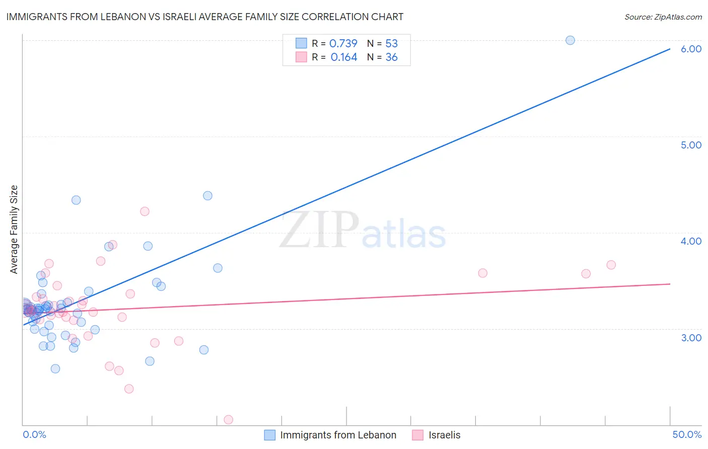 Immigrants from Lebanon vs Israeli Average Family Size