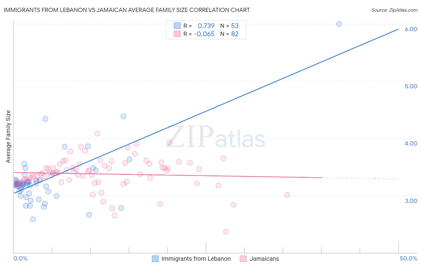 Immigrants from Lebanon vs Jamaican Average Family Size