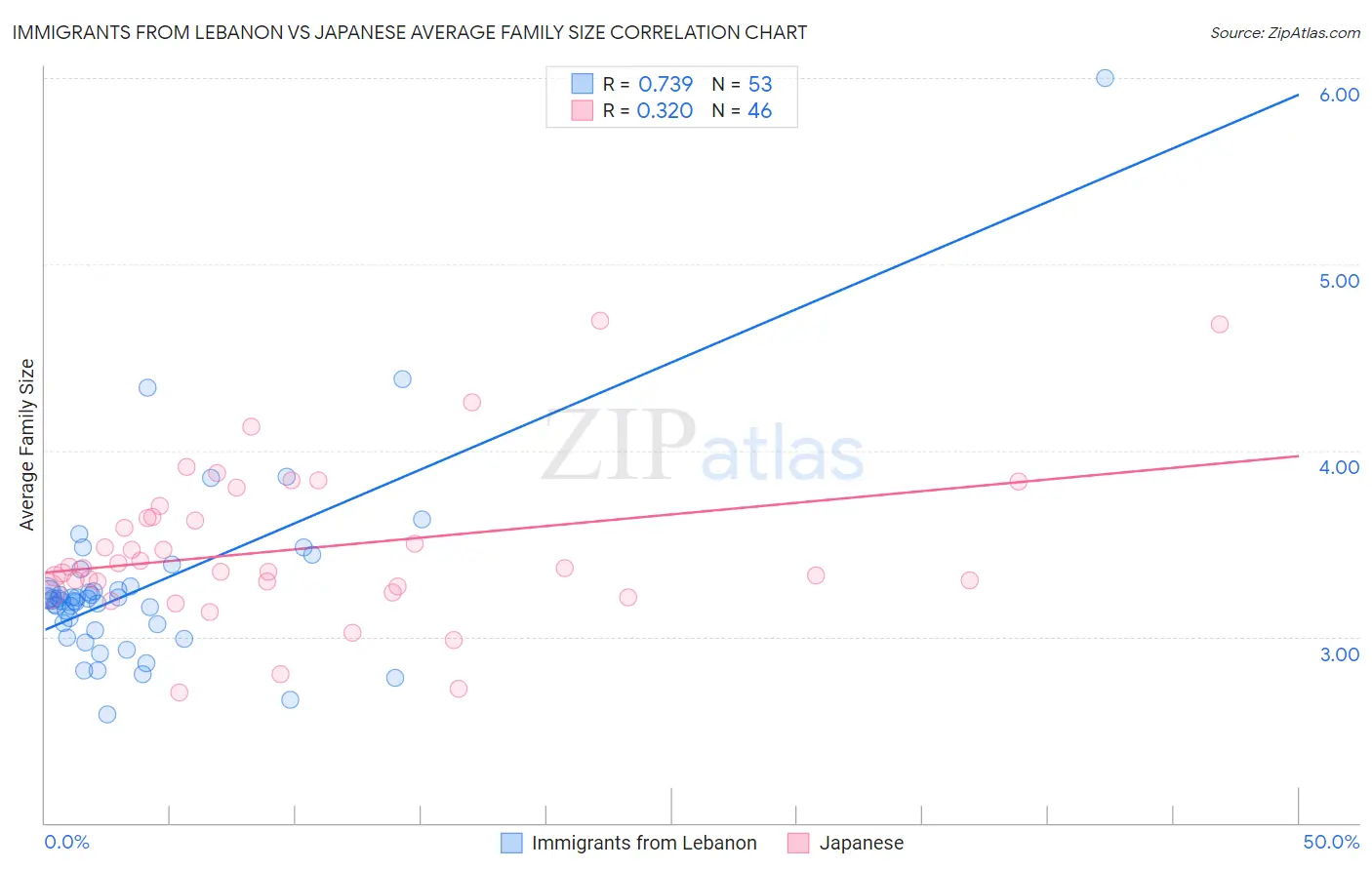 Immigrants from Lebanon vs Japanese Average Family Size