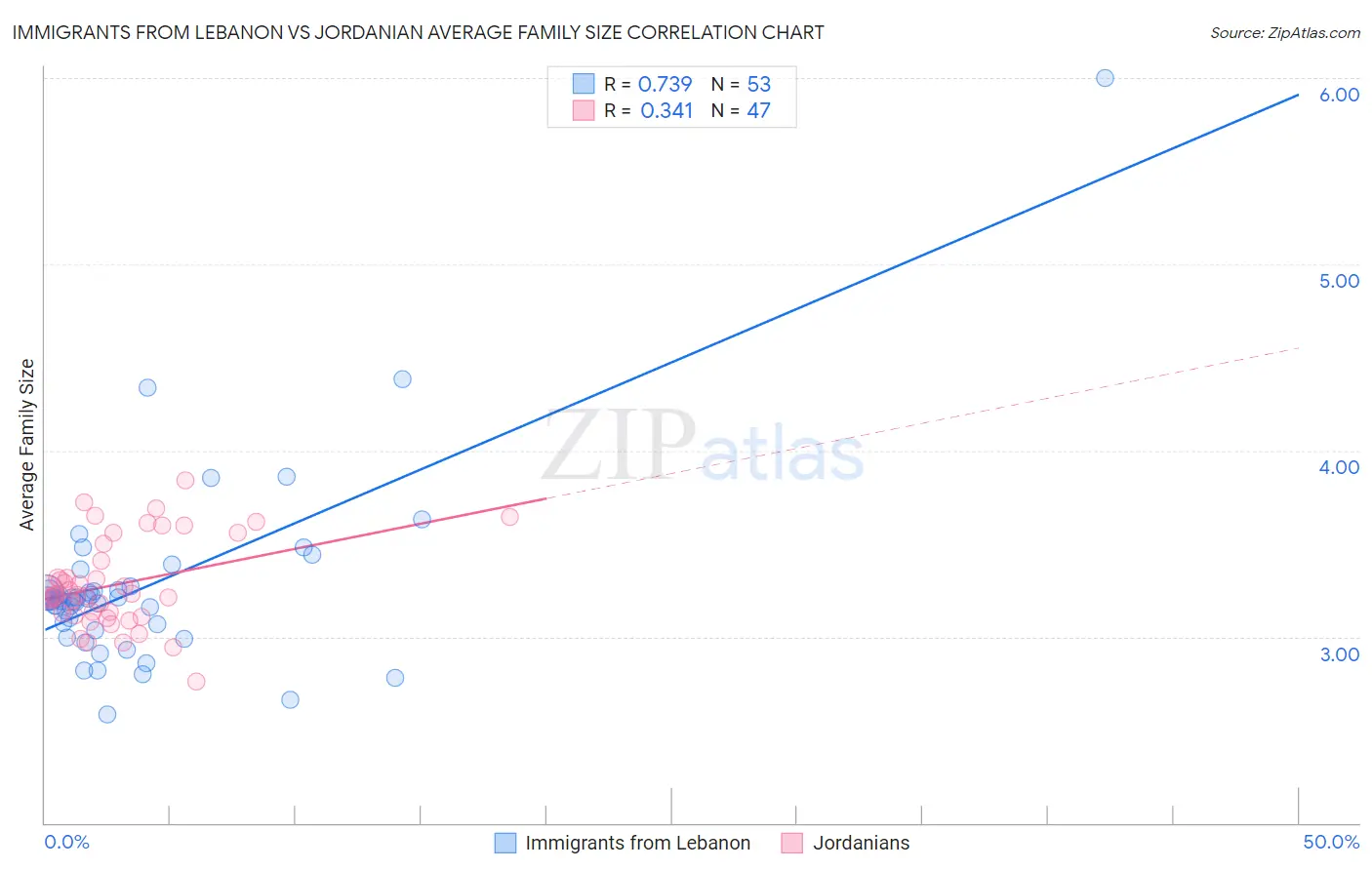 Immigrants from Lebanon vs Jordanian Average Family Size