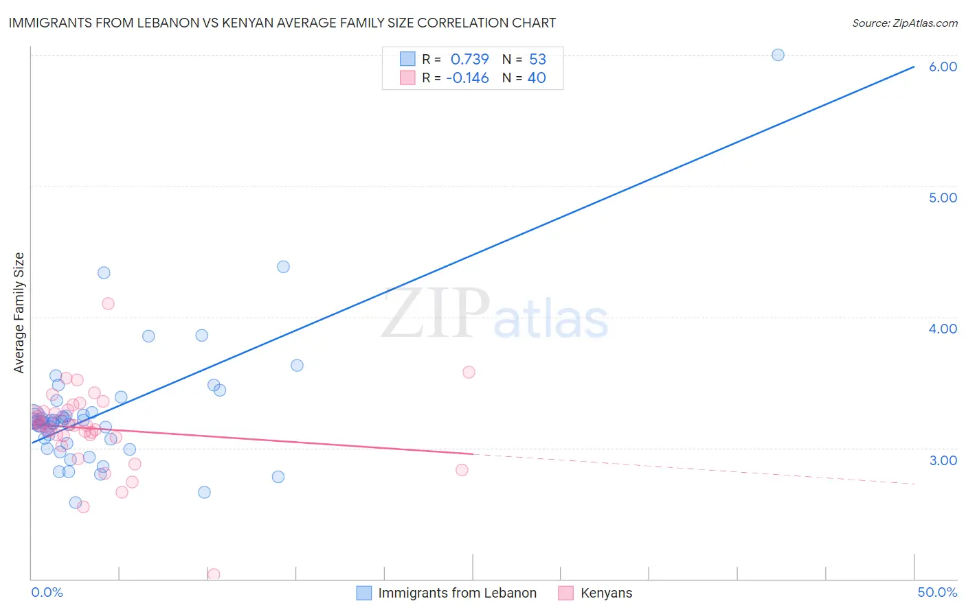 Immigrants from Lebanon vs Kenyan Average Family Size