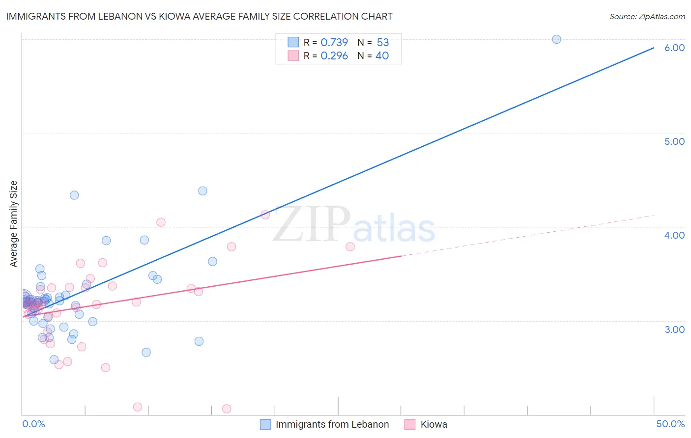 Immigrants from Lebanon vs Kiowa Average Family Size
