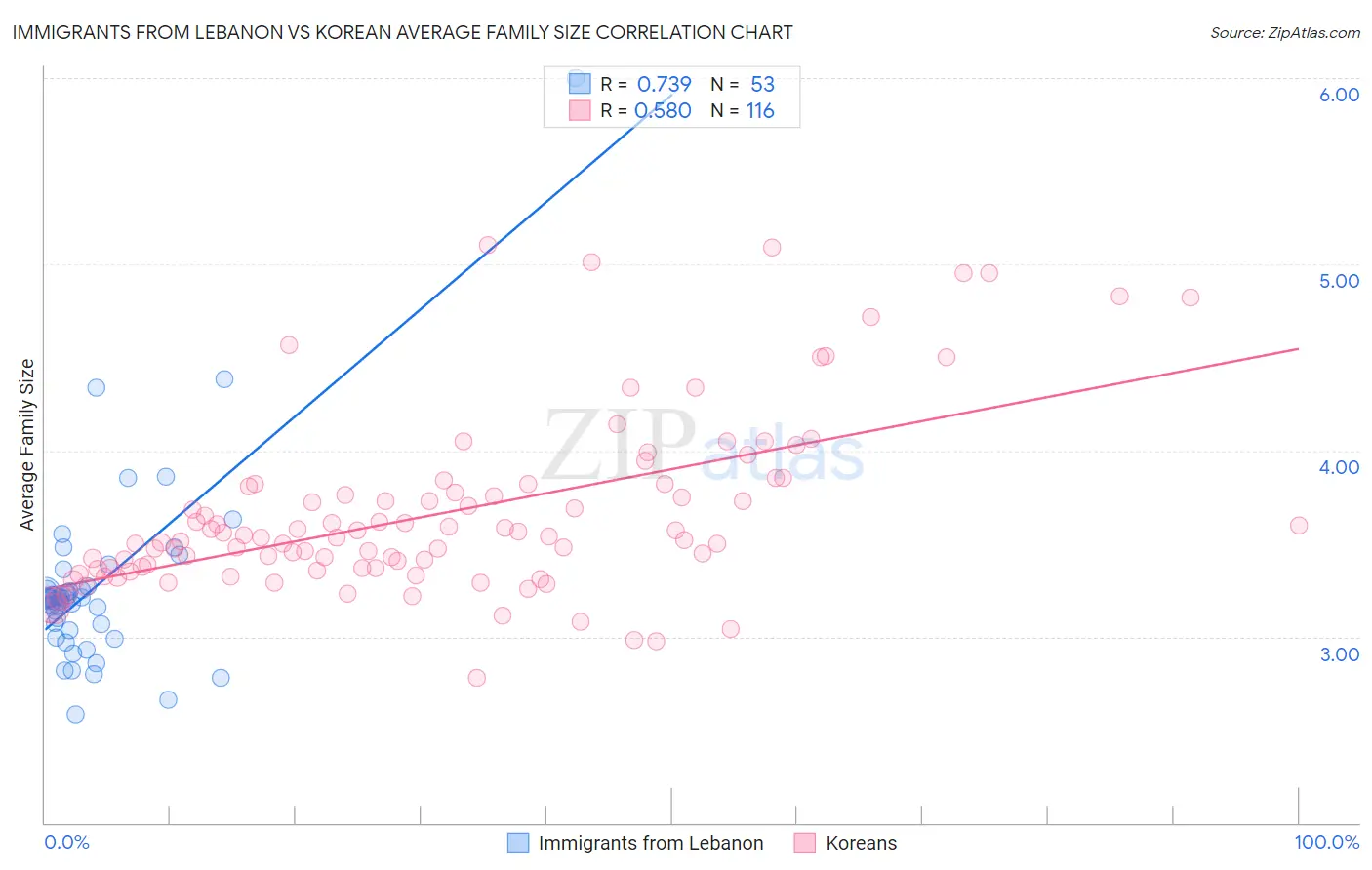 Immigrants from Lebanon vs Korean Average Family Size