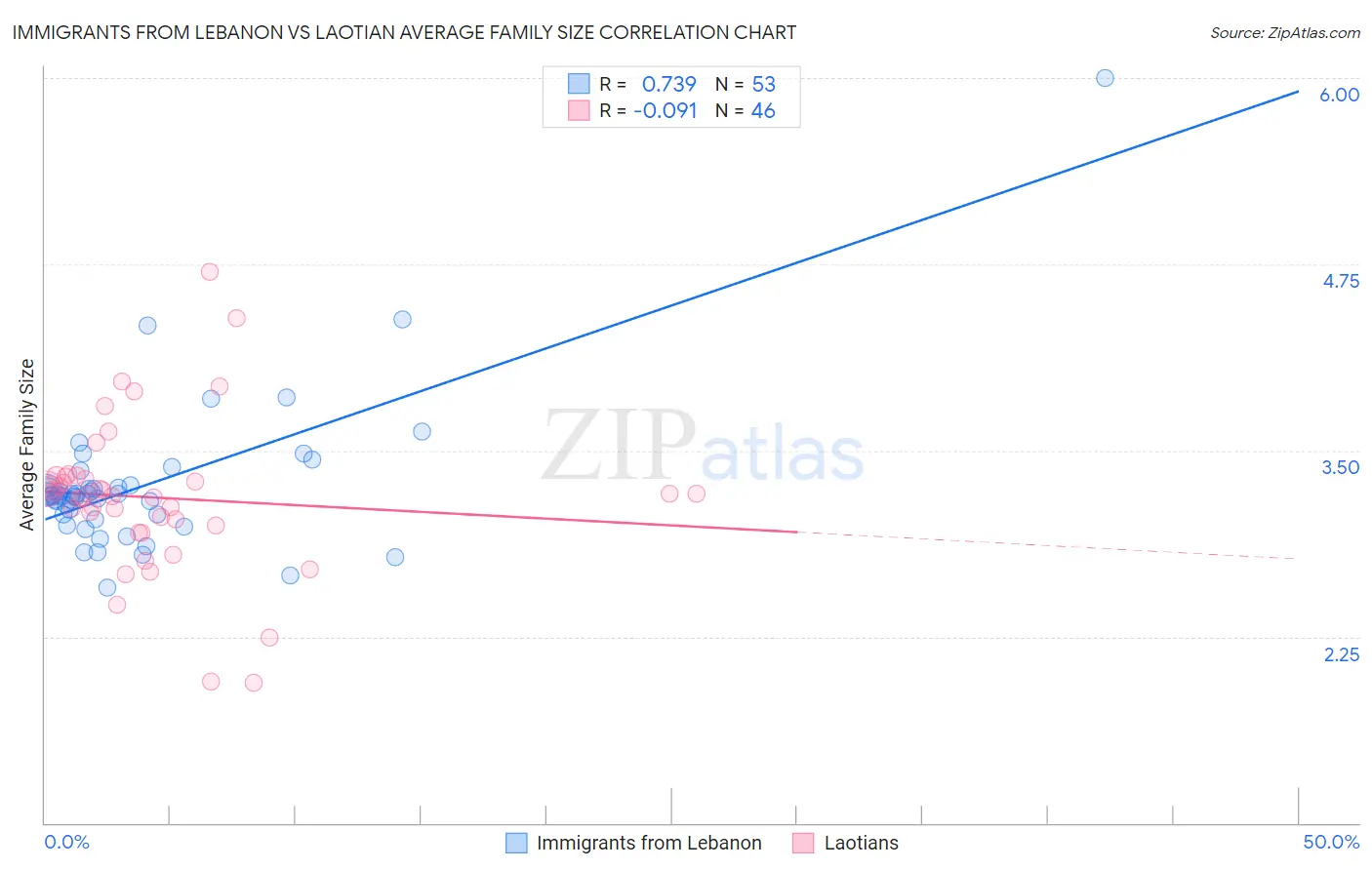 Immigrants from Lebanon vs Laotian Average Family Size
