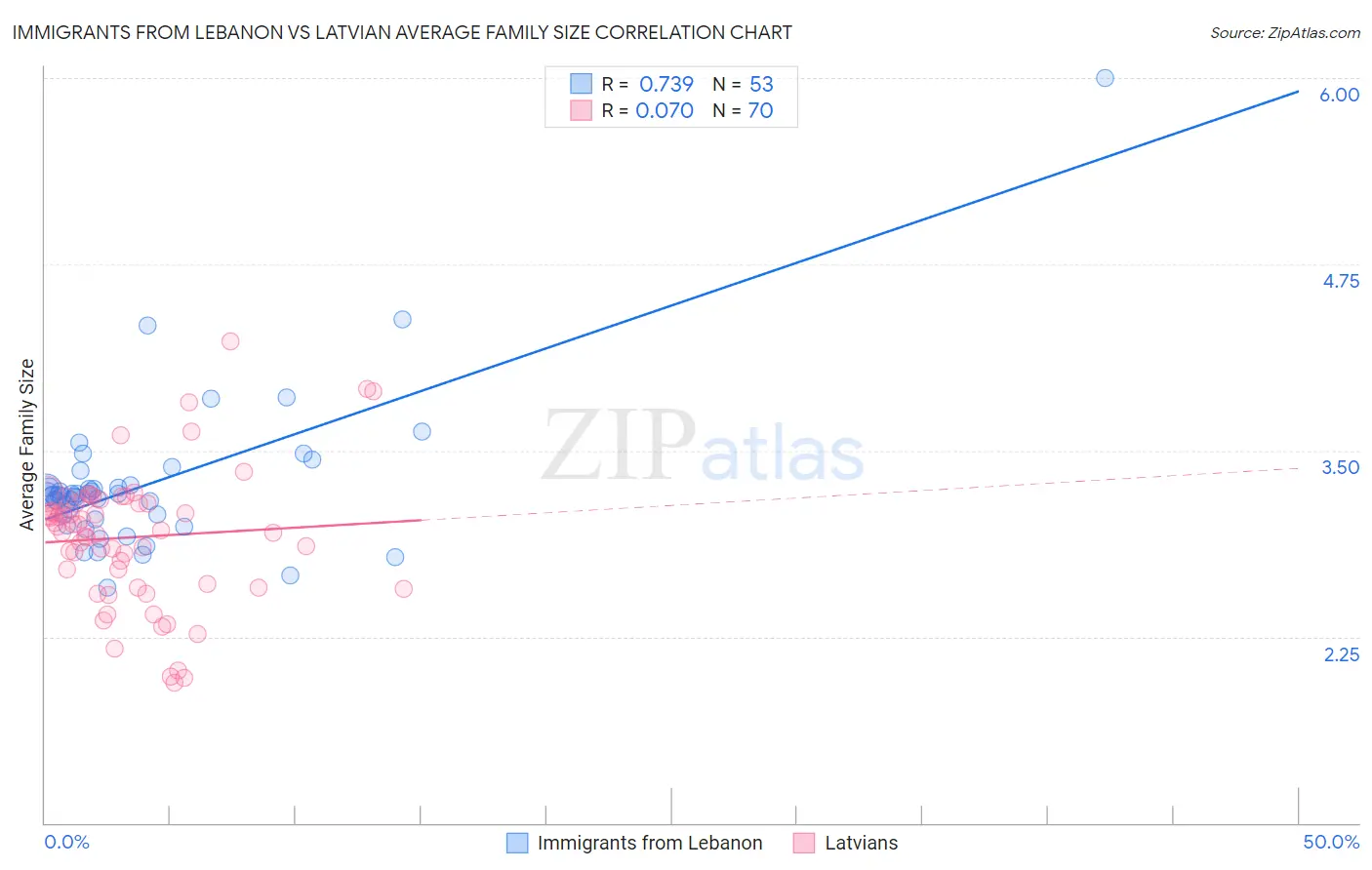 Immigrants from Lebanon vs Latvian Average Family Size