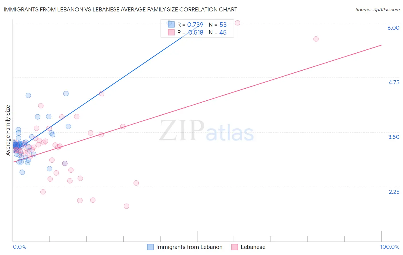 Immigrants from Lebanon vs Lebanese Average Family Size