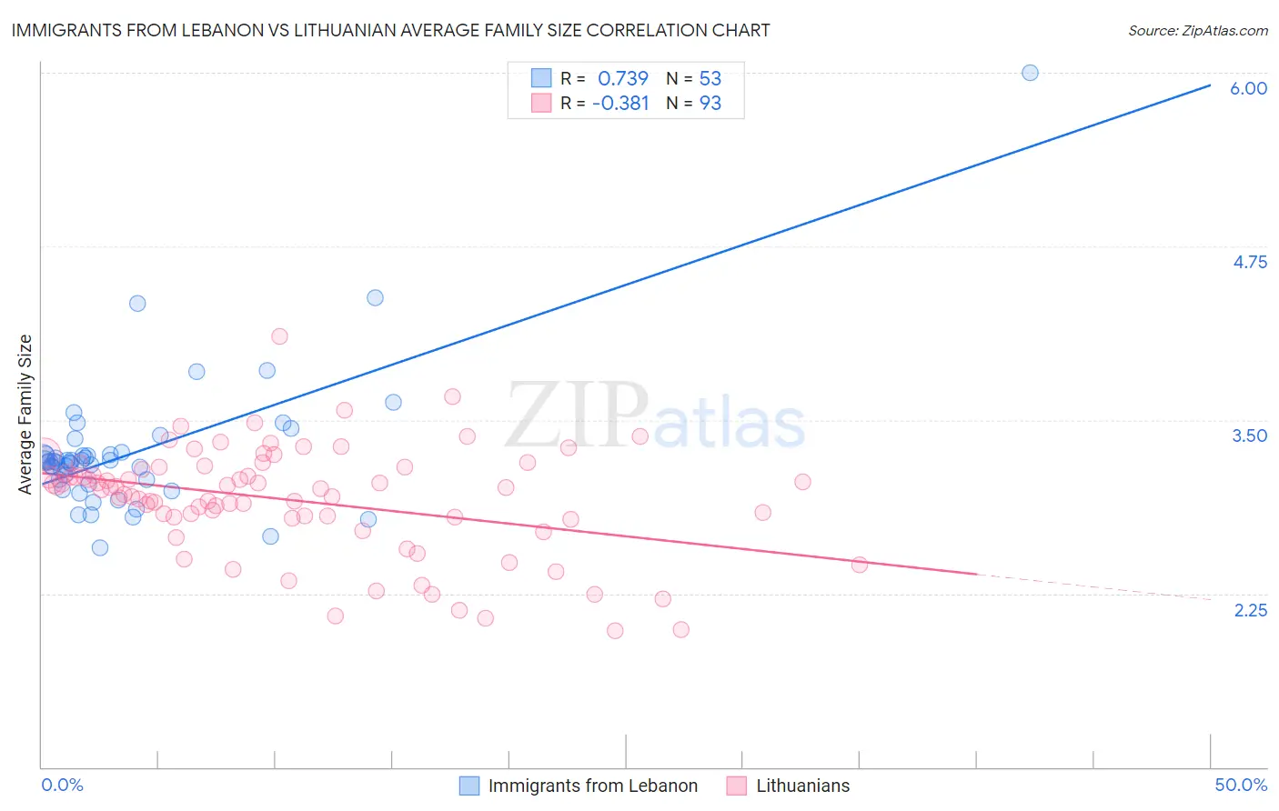 Immigrants from Lebanon vs Lithuanian Average Family Size